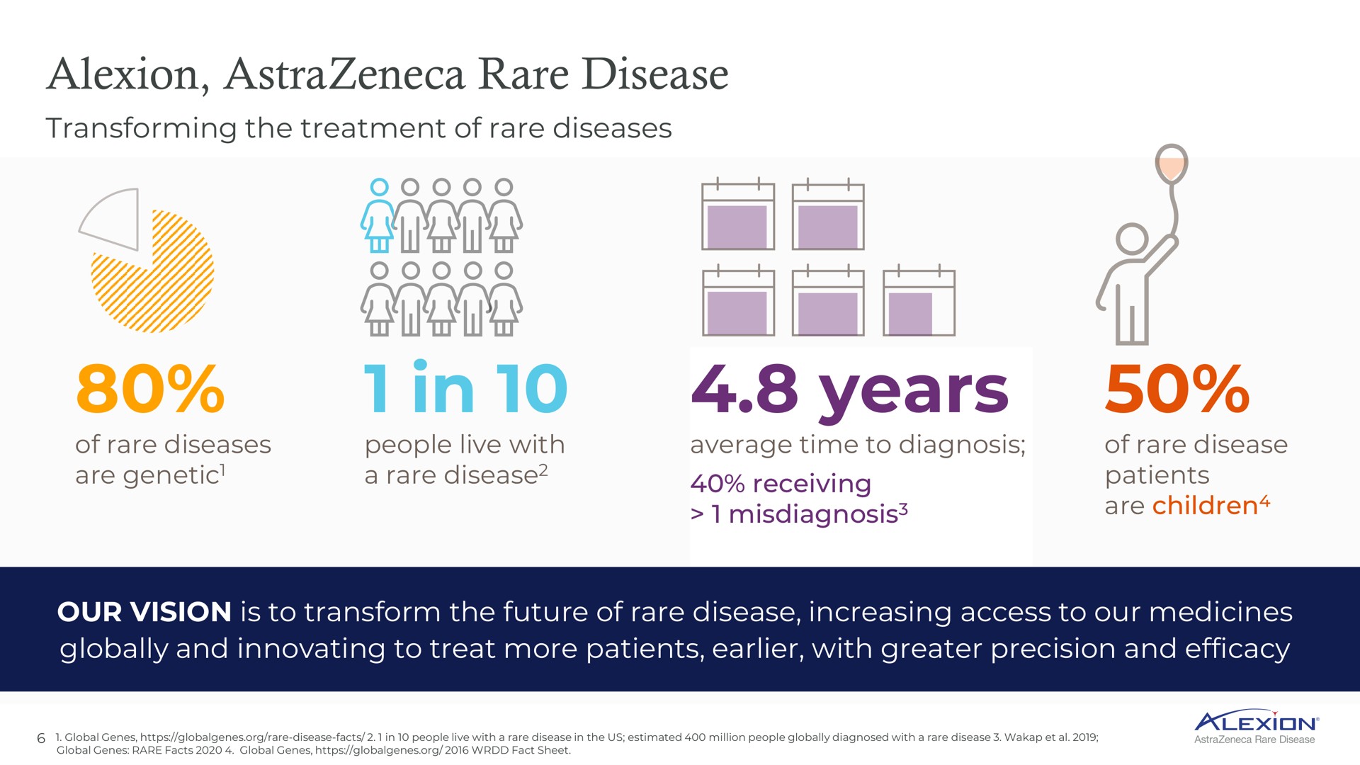 rare disease in years | AstraZeneca