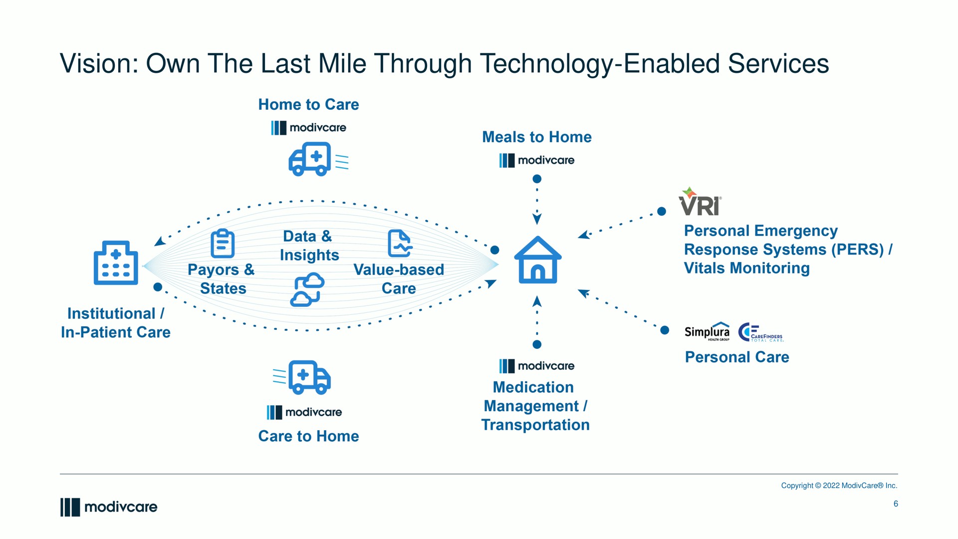 vision own the last mile through technology enabled services states | ModivCare
