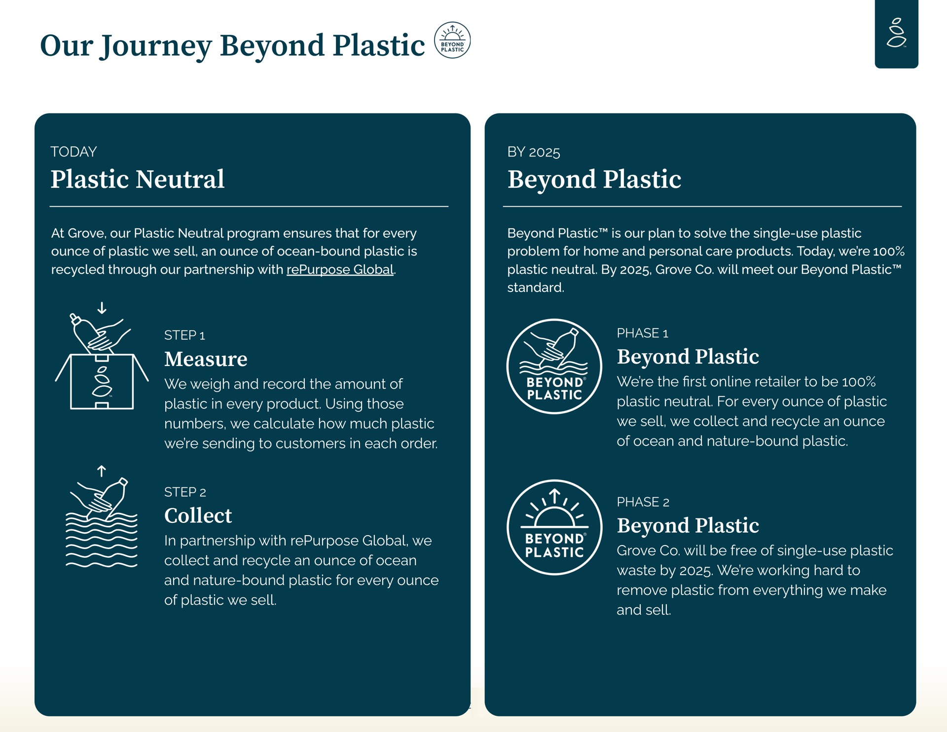 our journey beyond plastic plastic neutral beyond plastic measure collect beyond plastic beyond plastic i bes nae phase | Grove