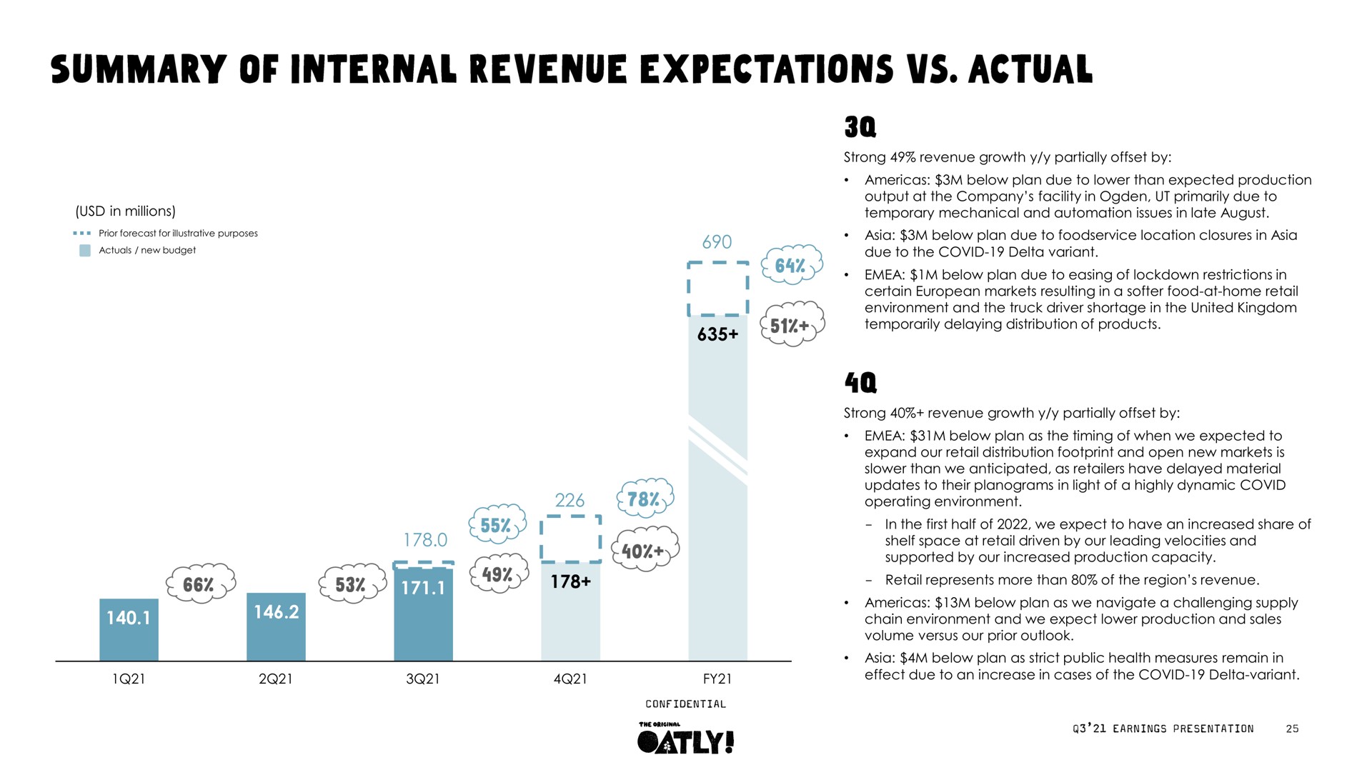 summary of internal revenue expectations actual | Oatly