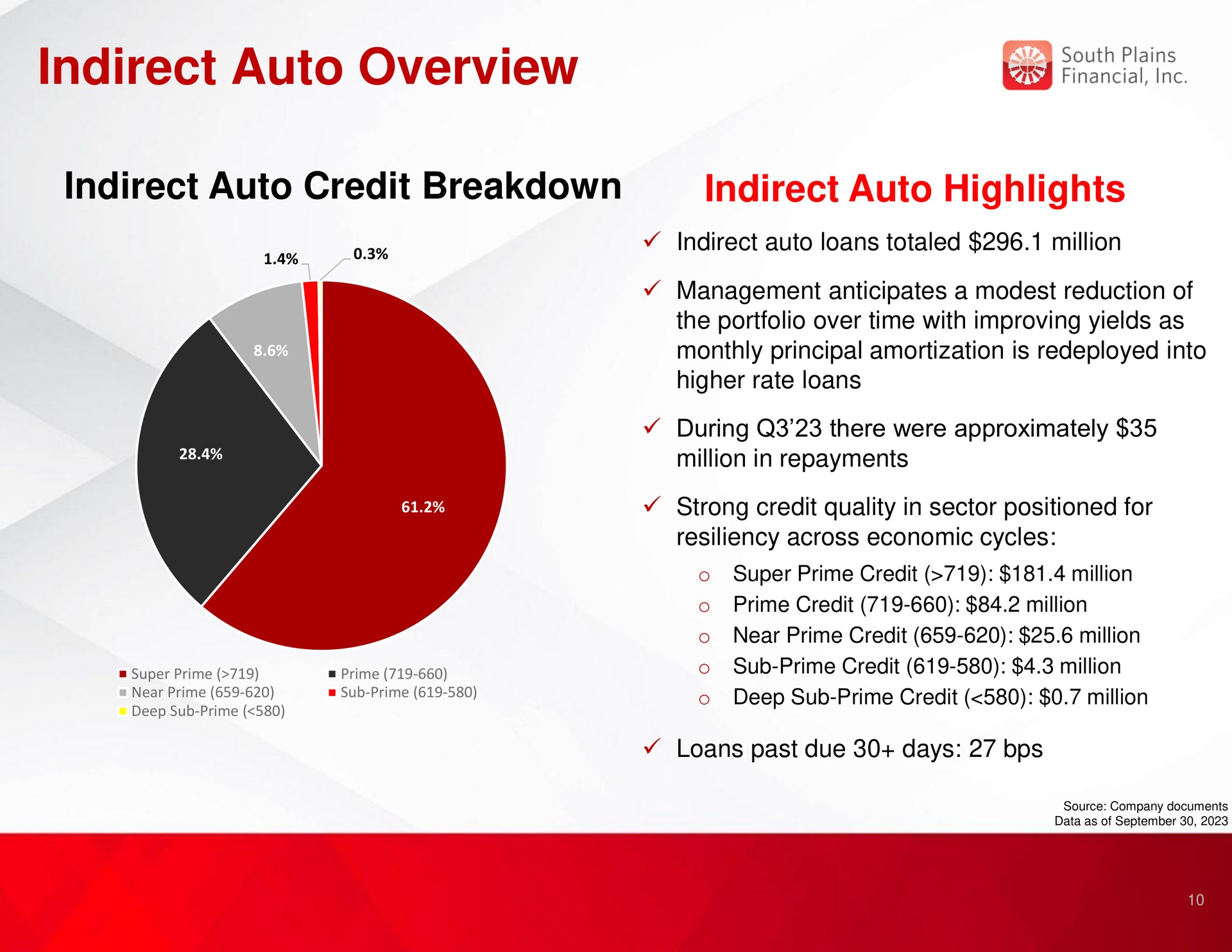 indirect auto overview indirect auto credit breakdown indirect auto highlights hey pia | South Plains Financial