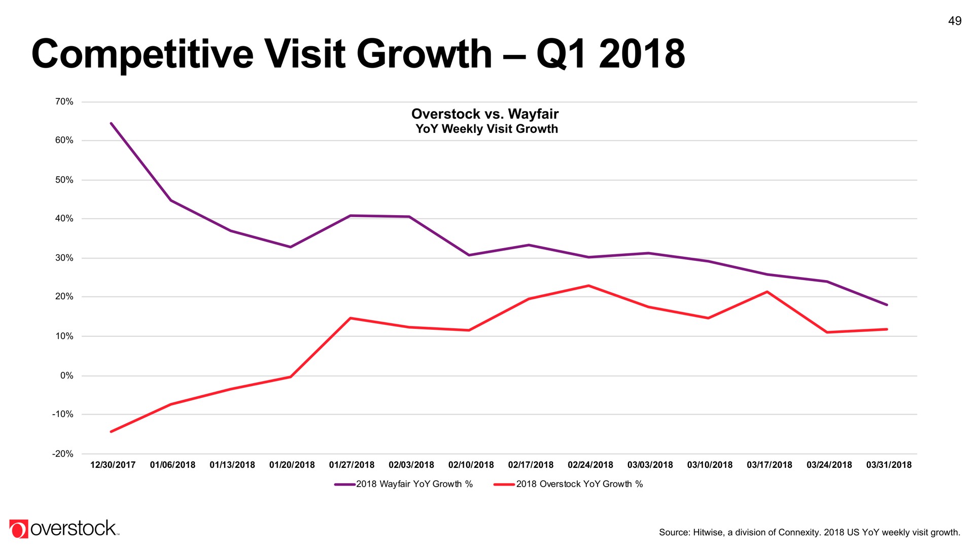 competitive visit growth | Overstock