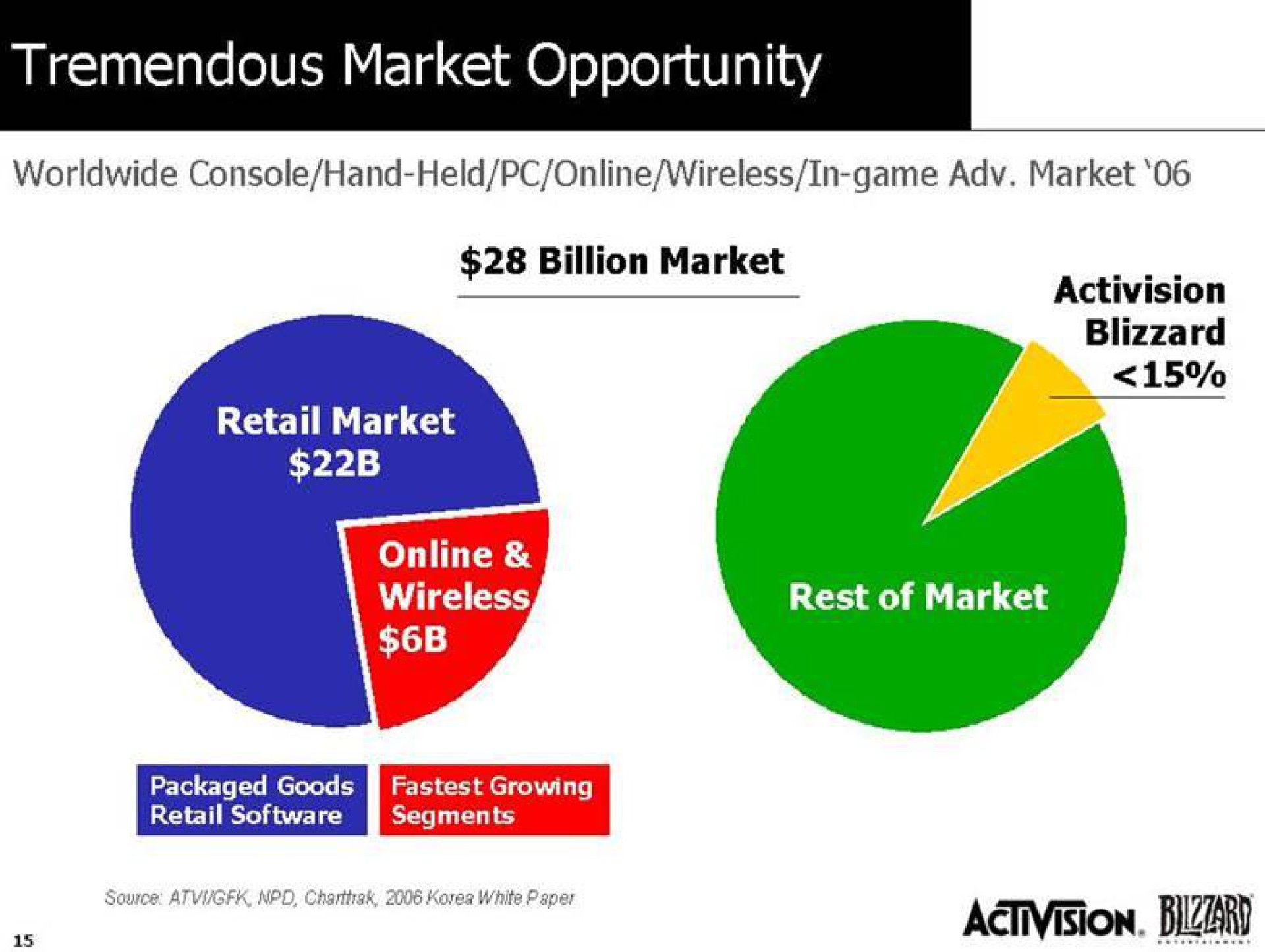 tremendous market opportunity | Activision Blizzard