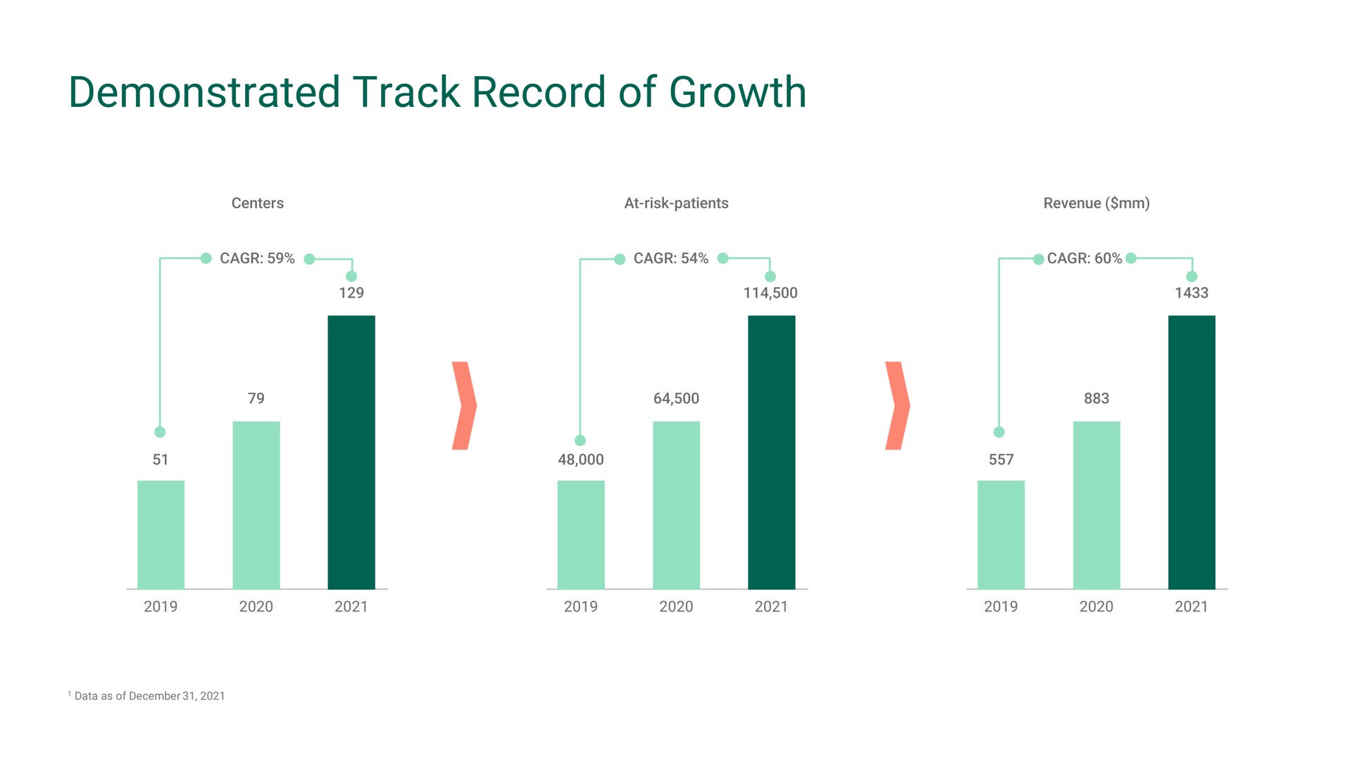 demonstrated track record of growth | Oak Street Health