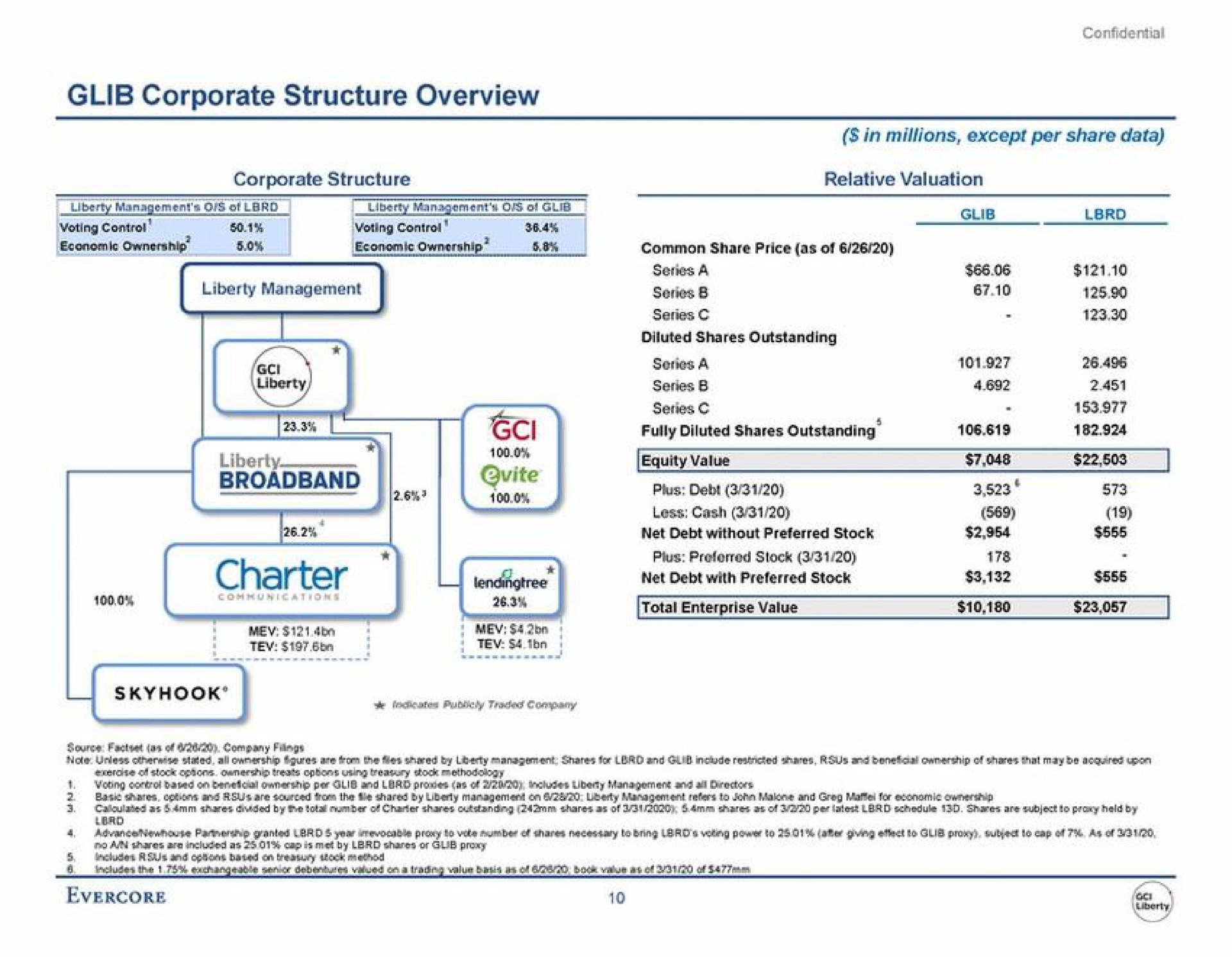 glib corporate structure overview fully diluted shares outstanding equity value plus debt | Evercore