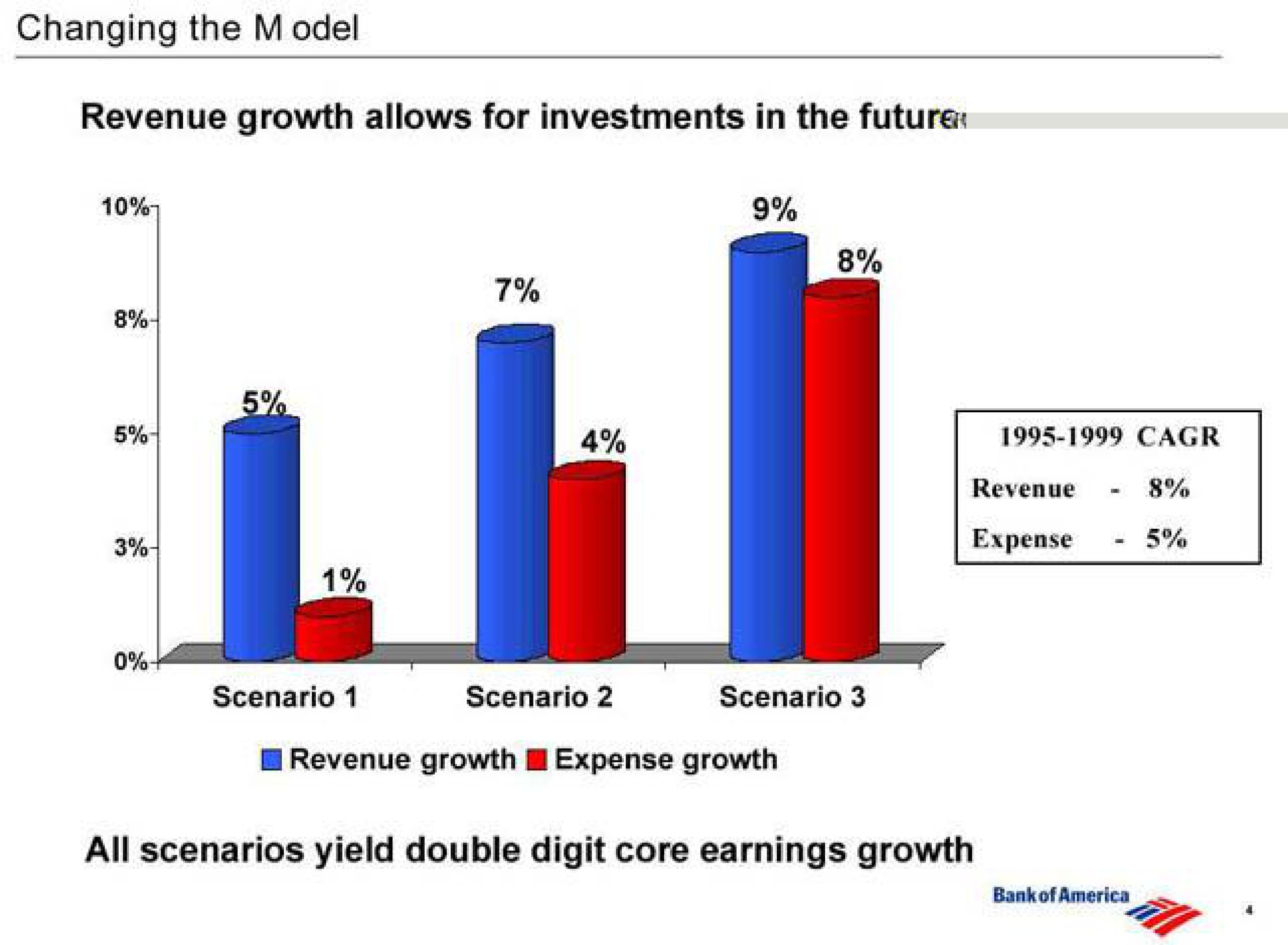 changing the odel revenue growth allows for investments in the future all scenarios yield double digit core earnings growth | Bank of America