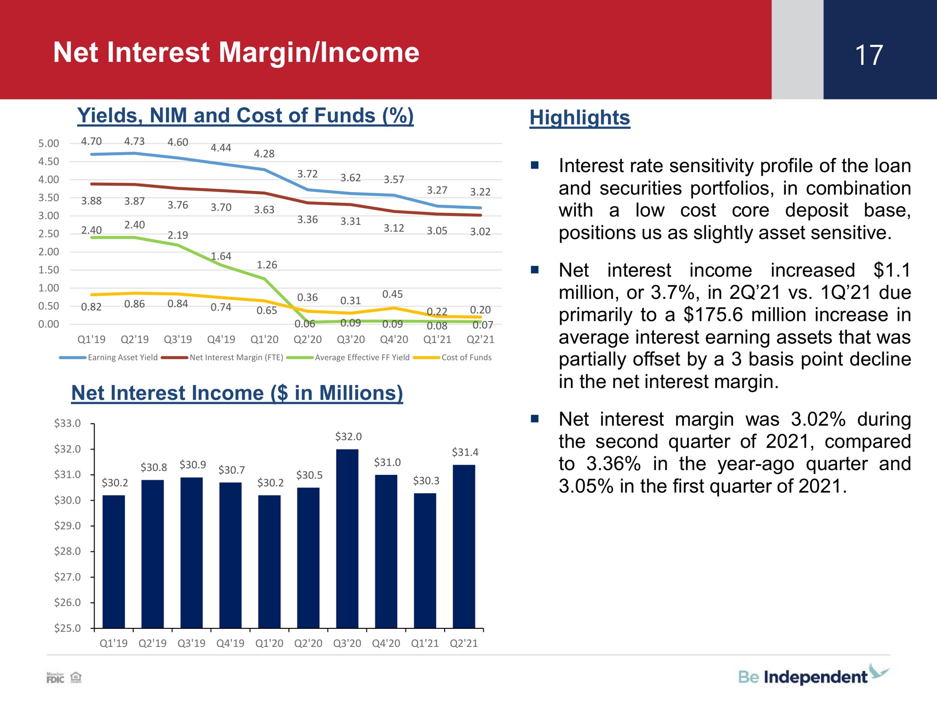 net interest margin income | Independent Bank Corp