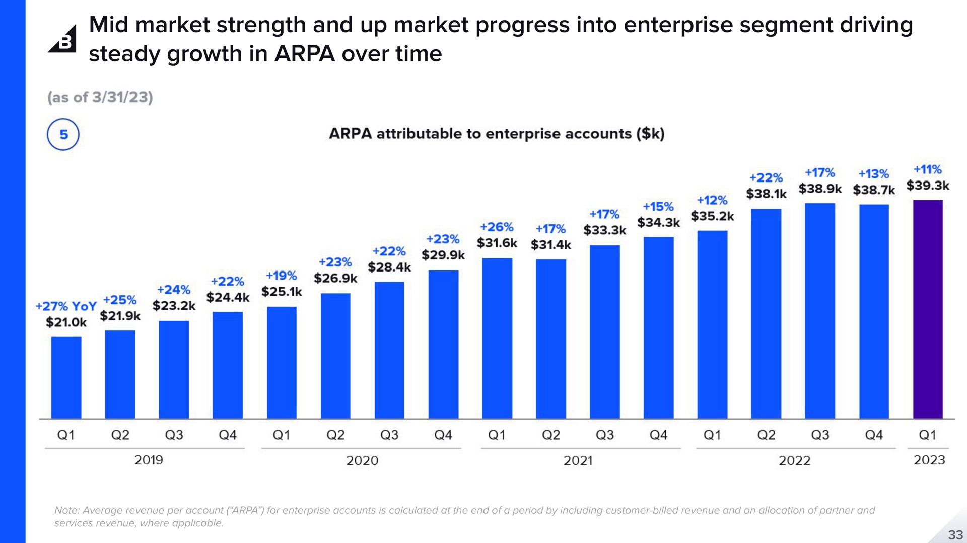mid market strength and up market progress into enterprise segment driving steady growth in over time yoy | BigCommerce