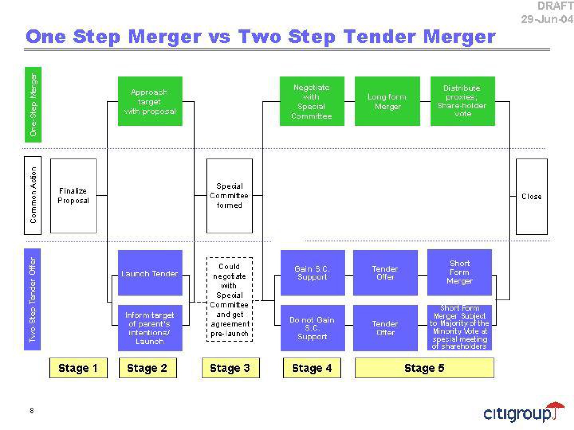 one step merger two step tender merger | Citi