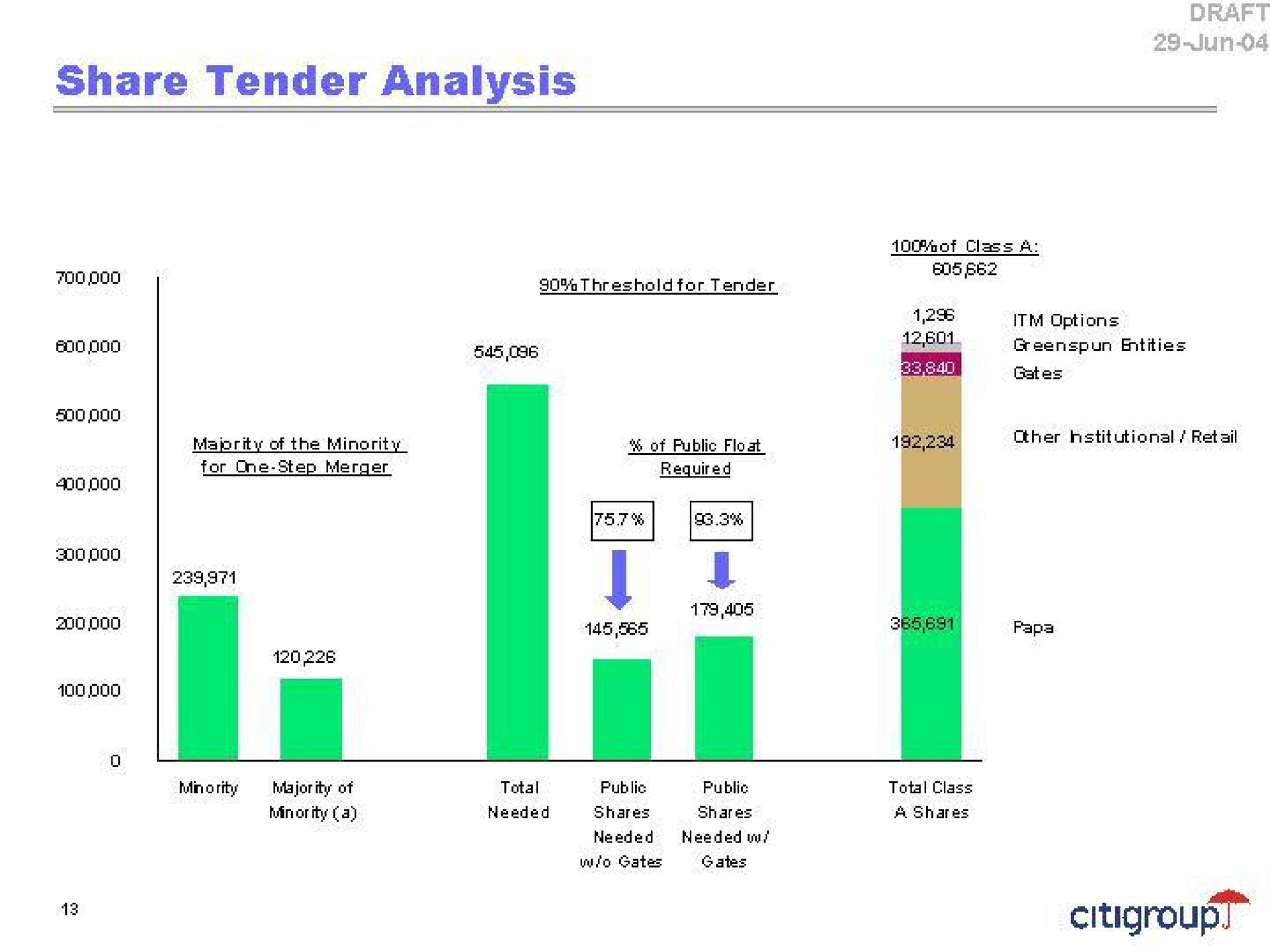 share tender analysis | Citi