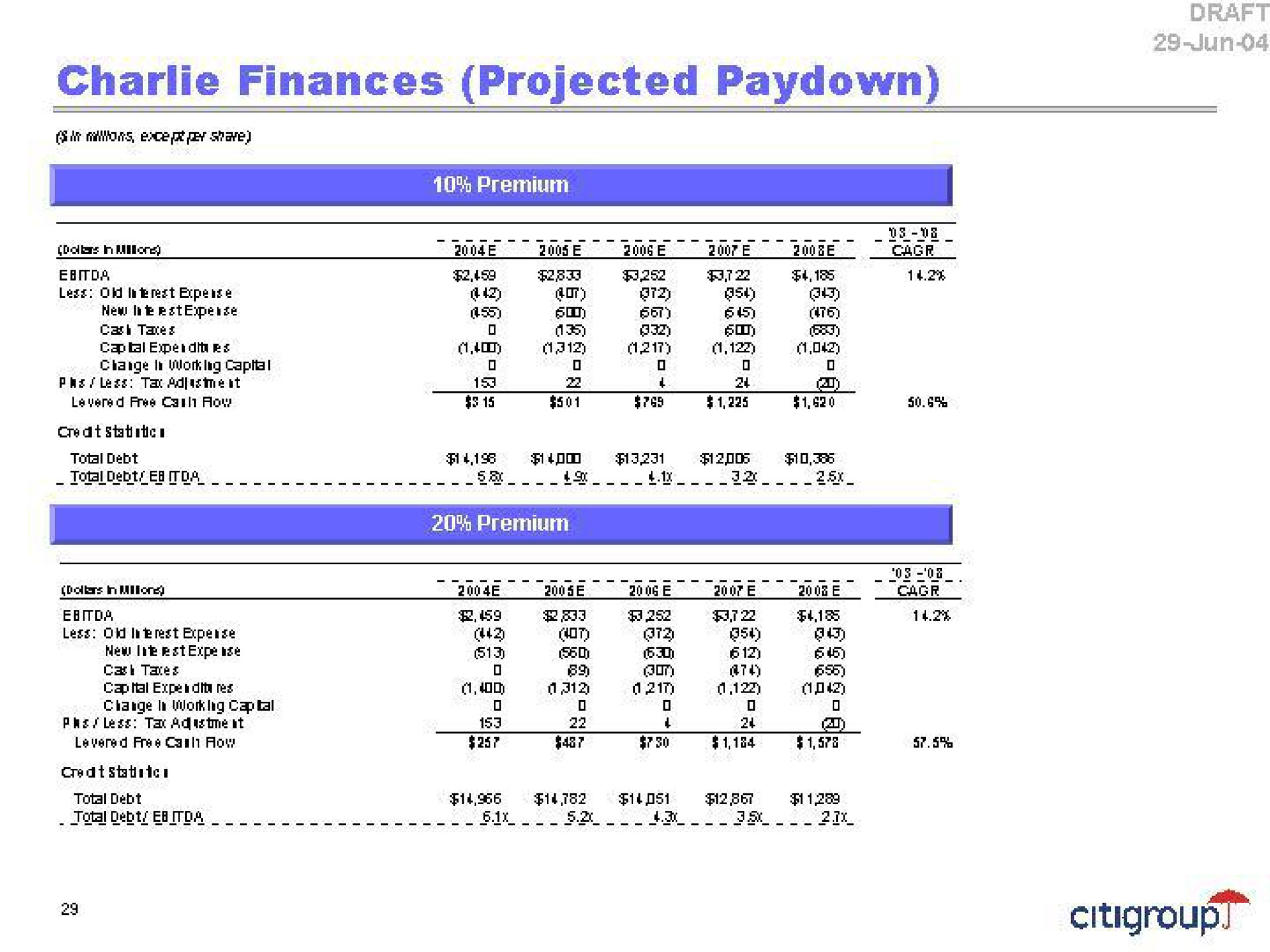 finances projected | Citi