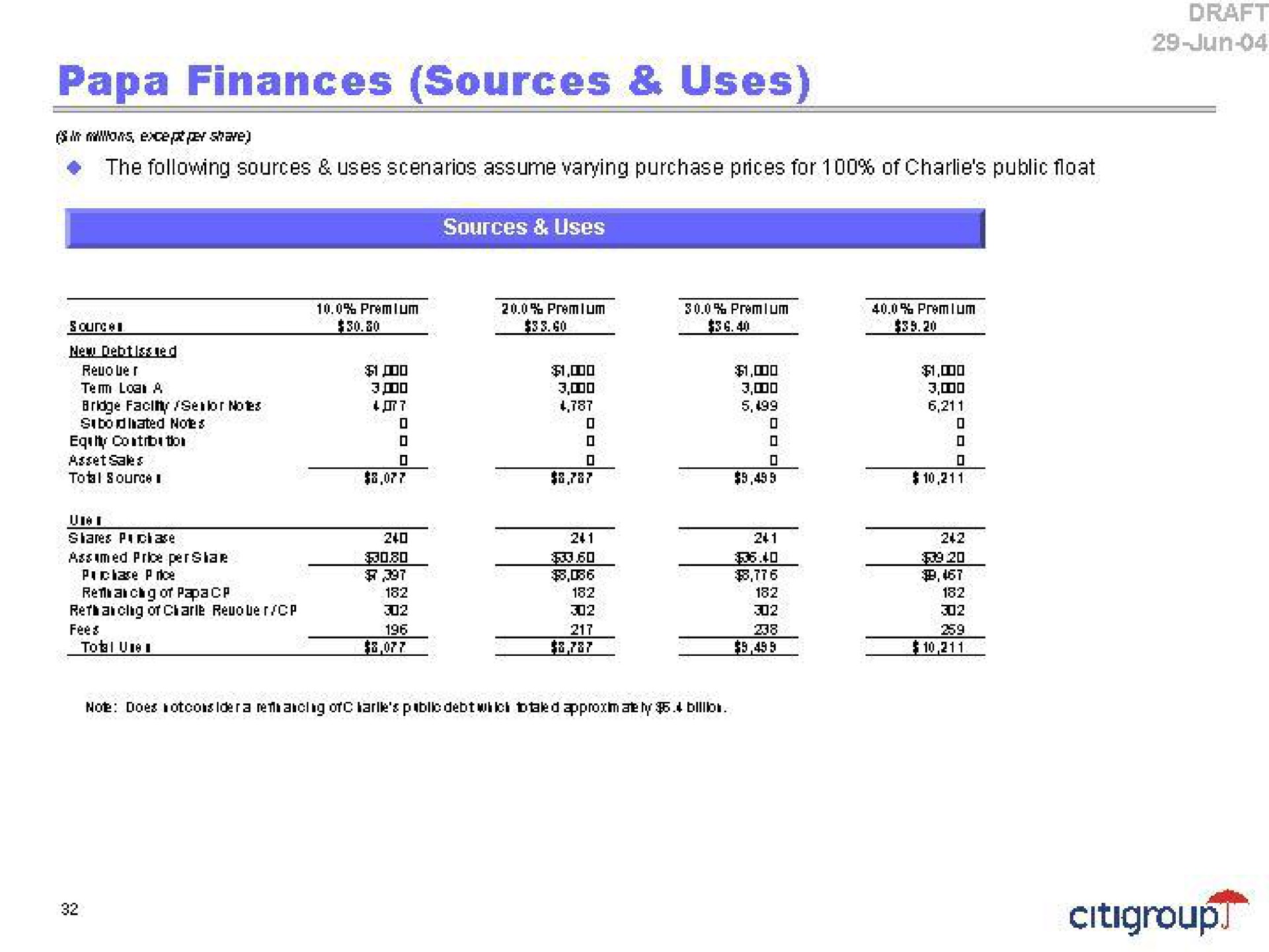 papa finances sources uses | Citi