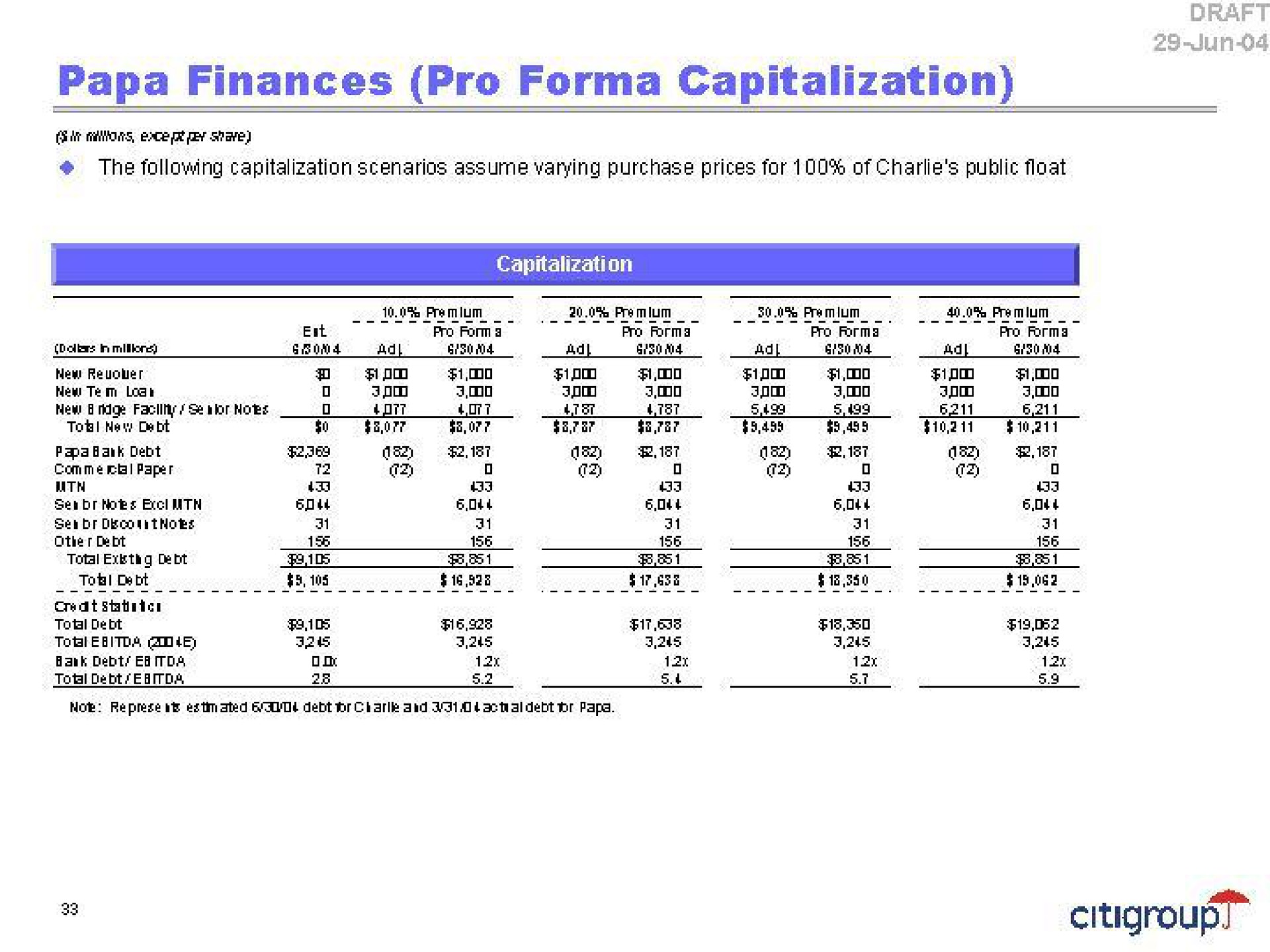 papa finances pro capitalization | Citi