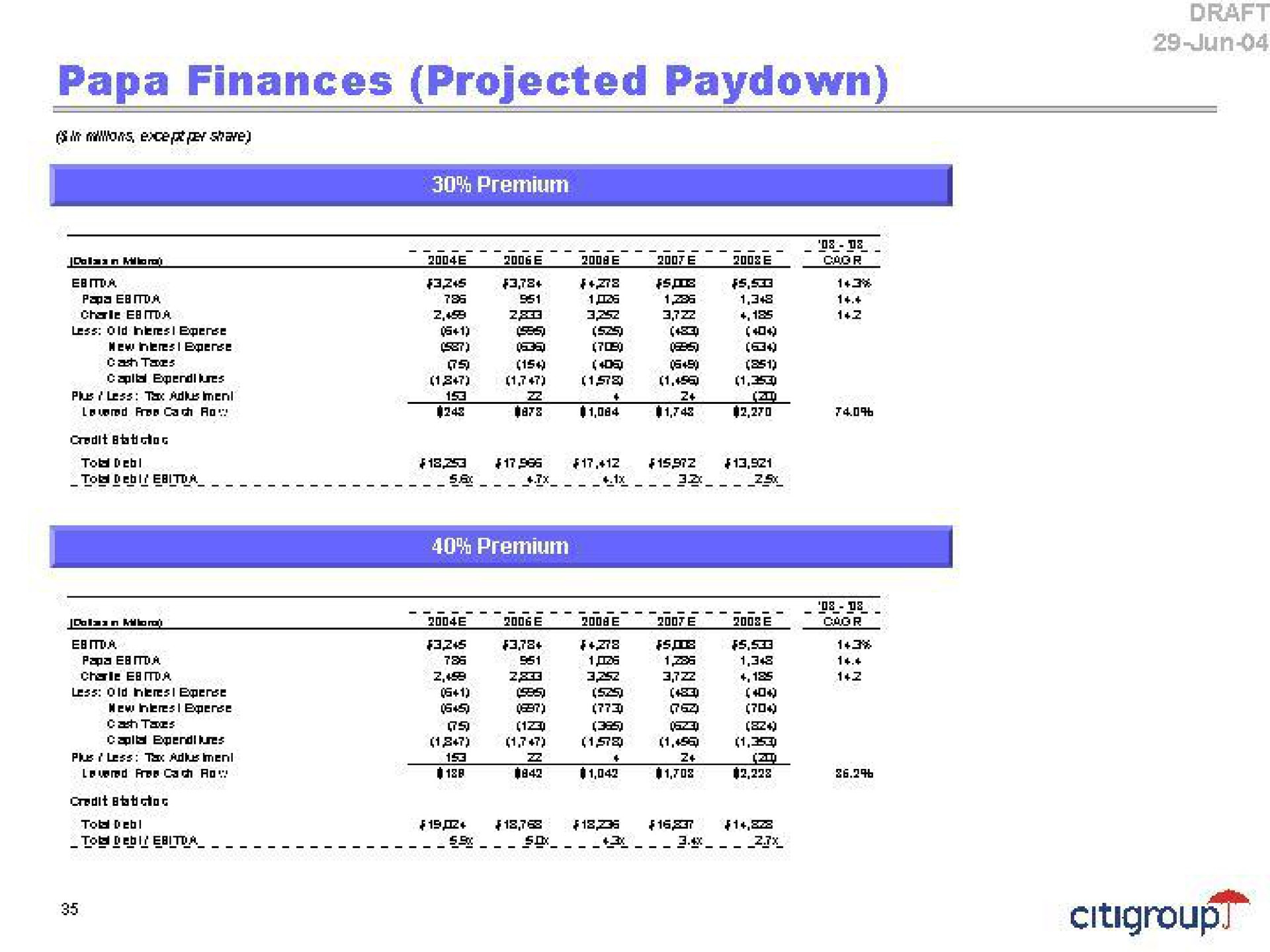 papa finances projected | Citi