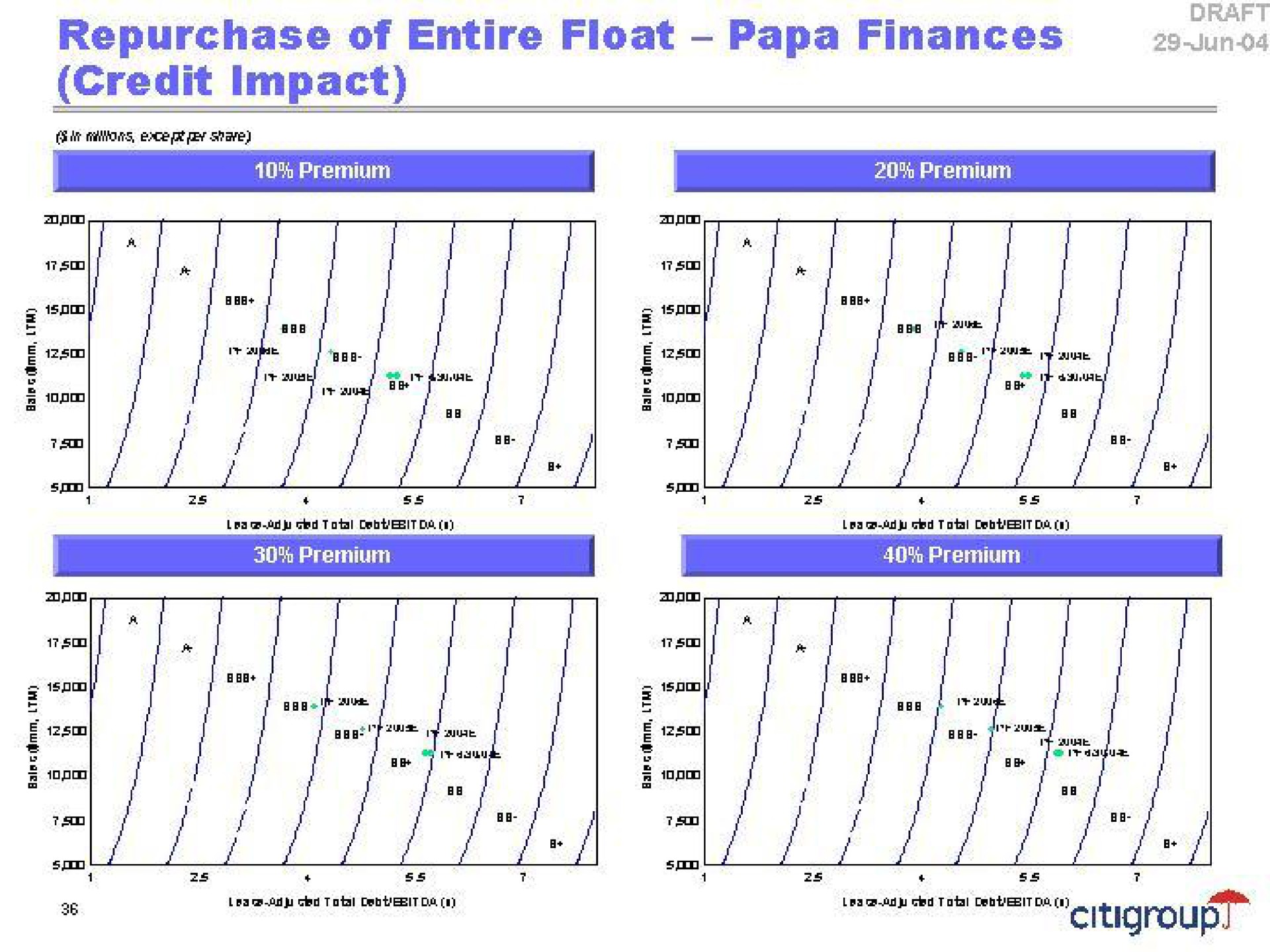 repurchase of entire float papa finances credit impact | Citi