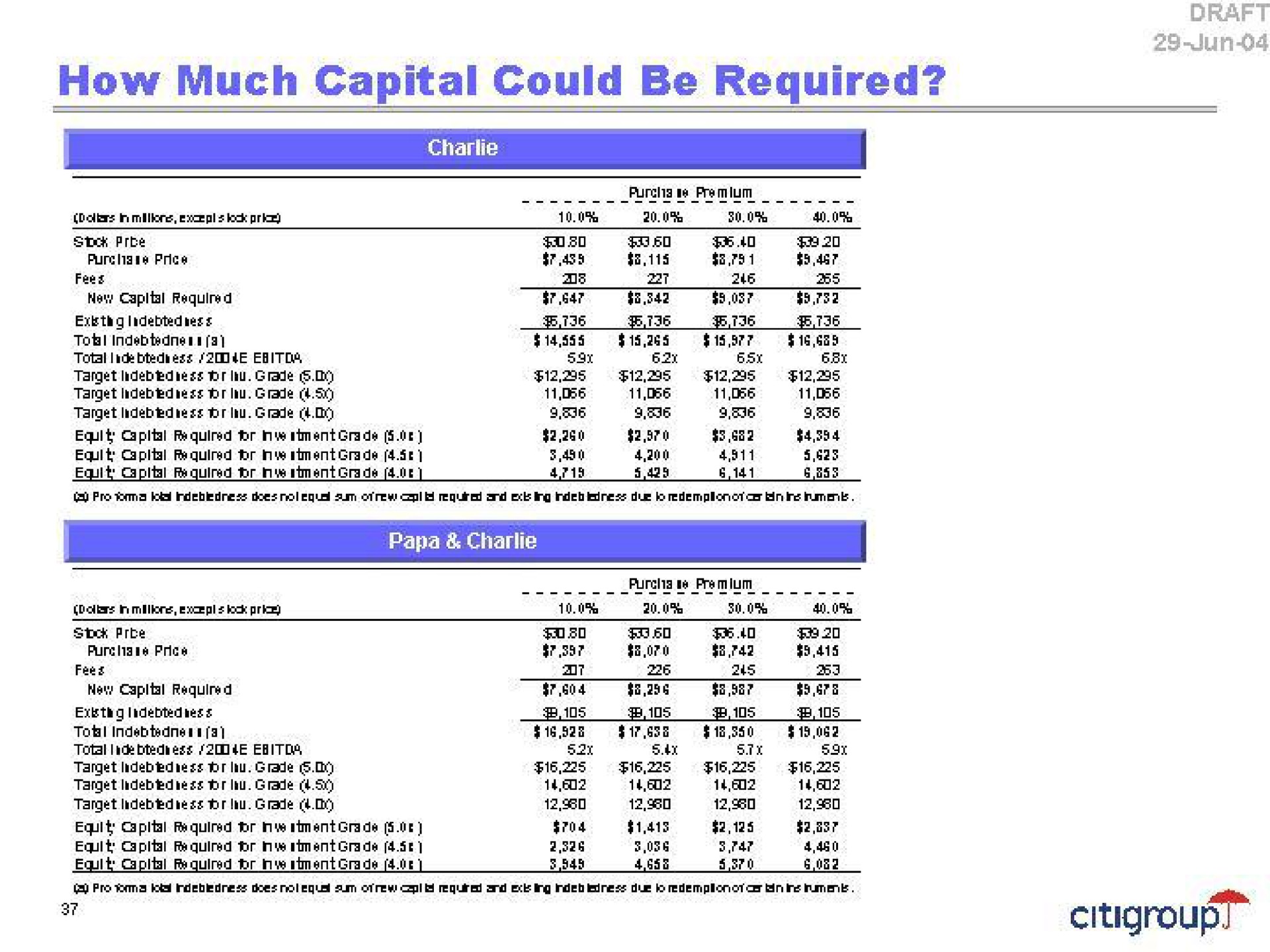 how much capital could be required tie | Citi