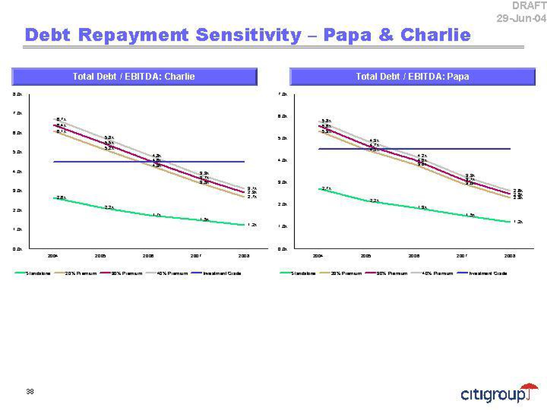 debt repayment sensitivity papa | Citi