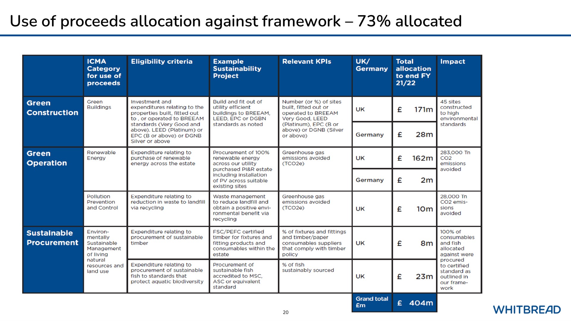 use of proceeds allocation against framework allocated | Whitebread