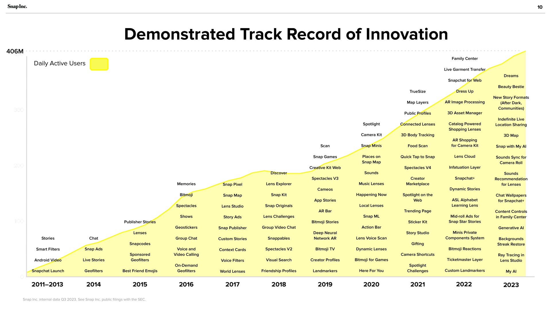 demonstrated track record of innovation | Snap Inc
