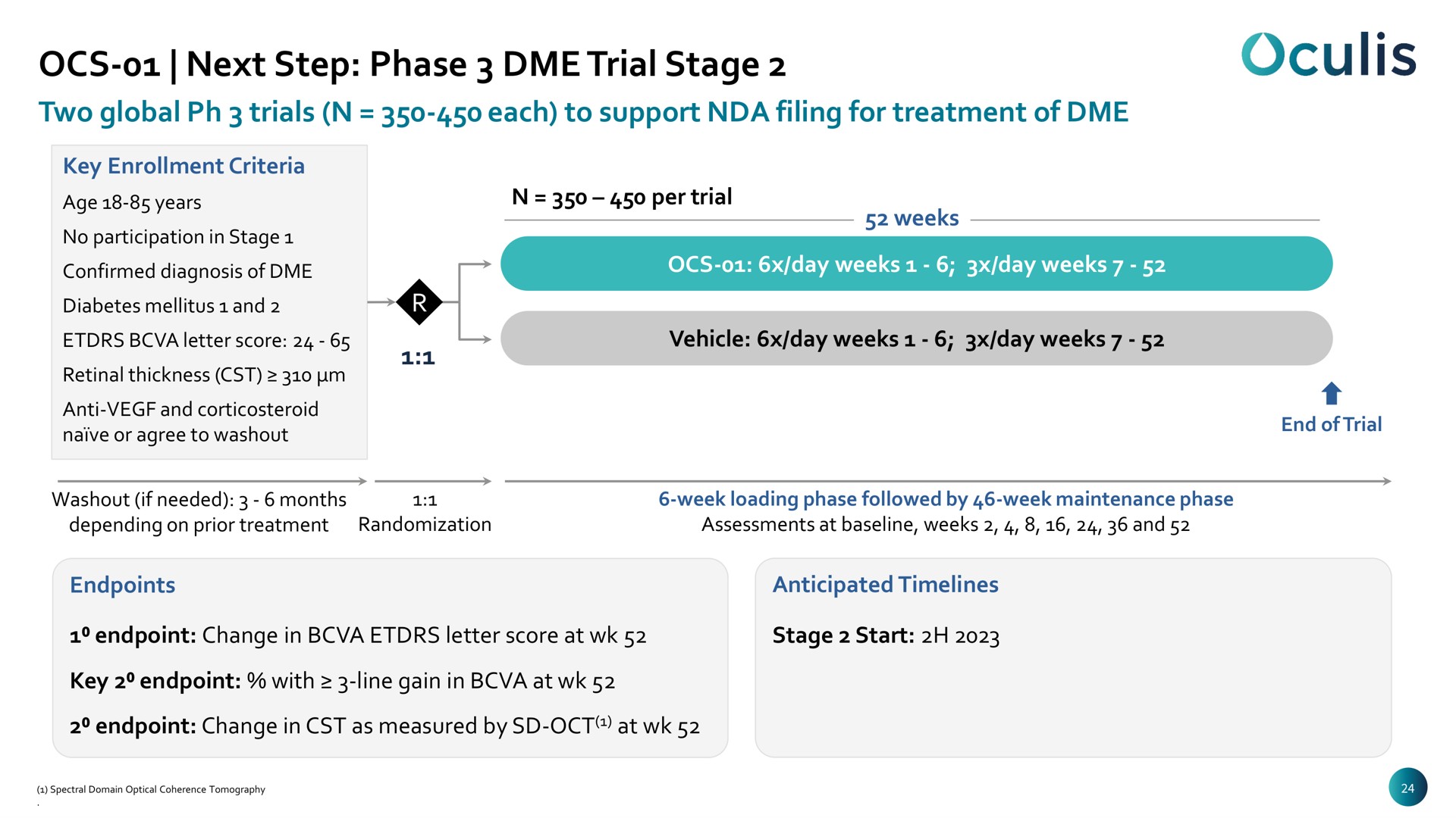 next step phase trial stage | Oculis