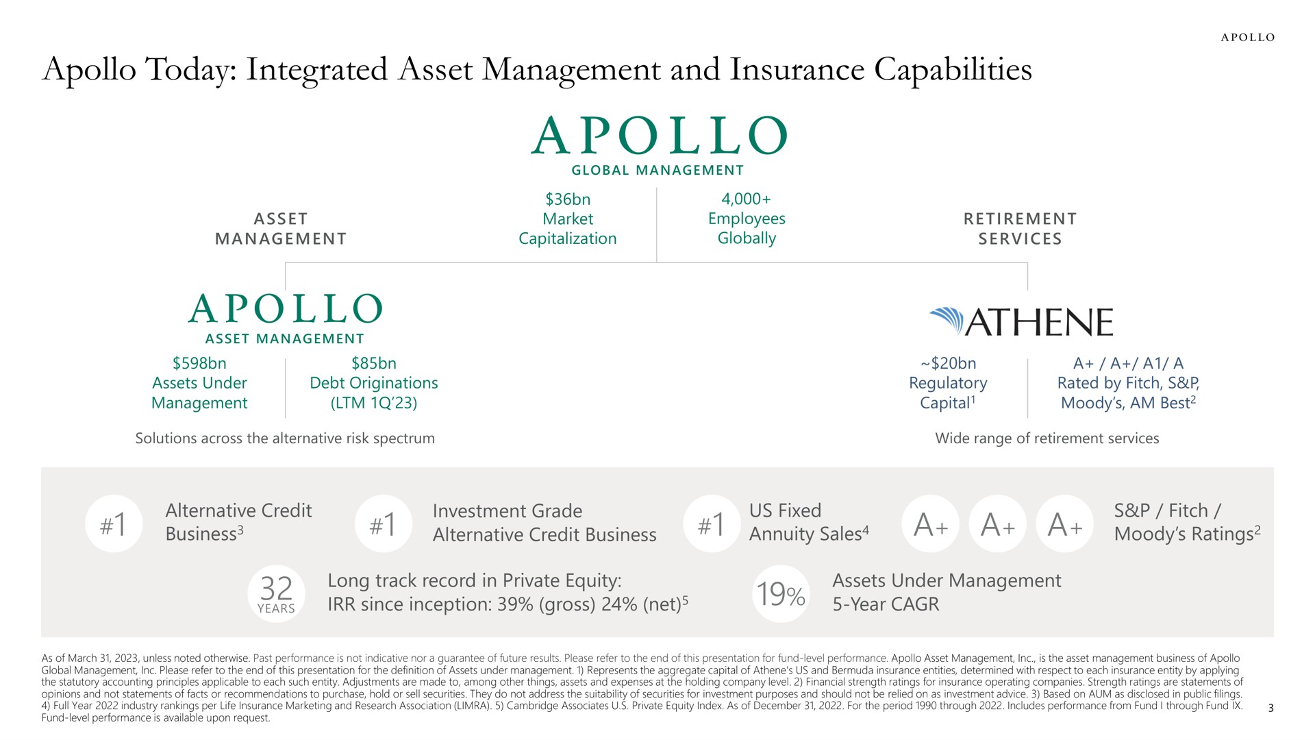 today integrated asset management and insurance capabilities | Apollo Global Management