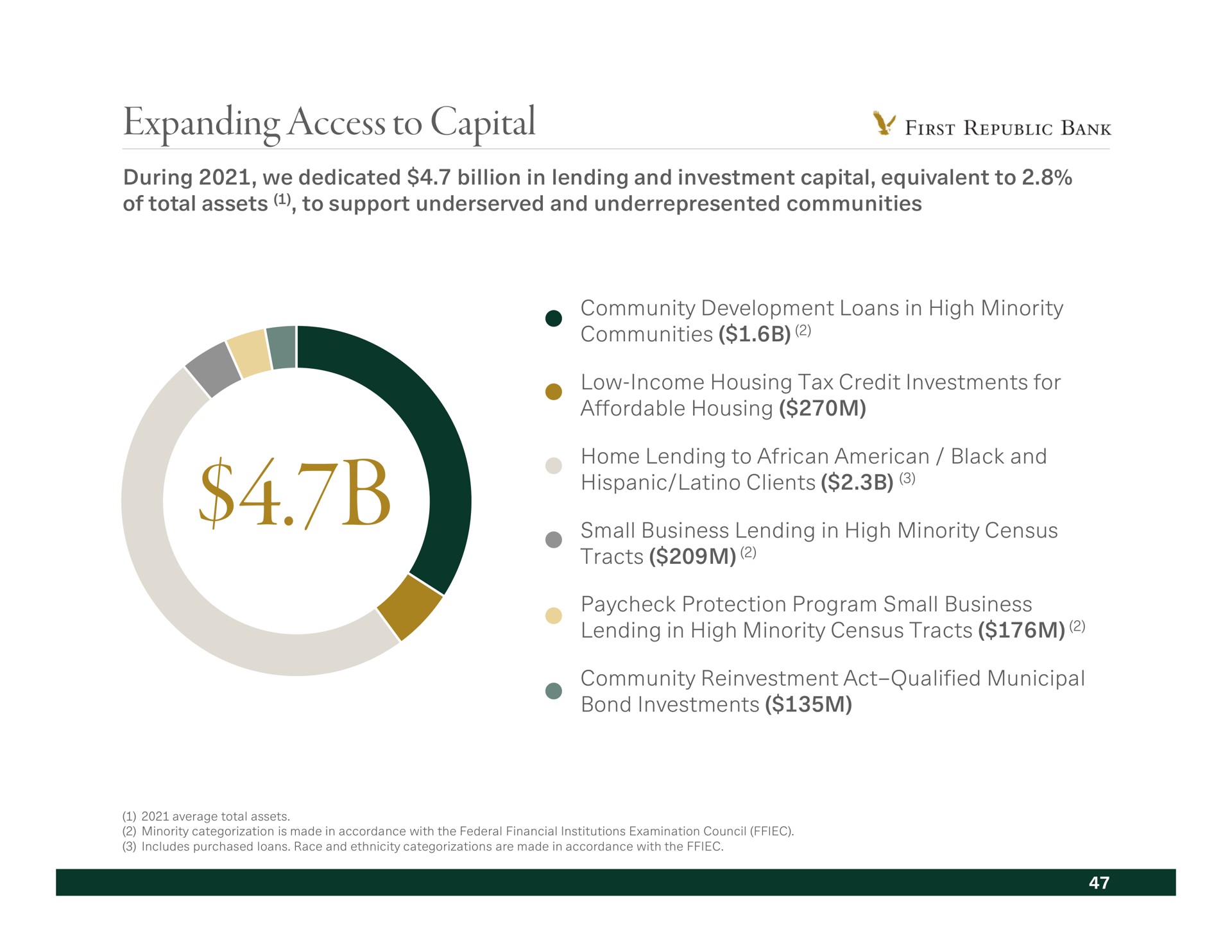 expanding access to capital a communities lending in high minority census tracts bond investments | First Republic Bank