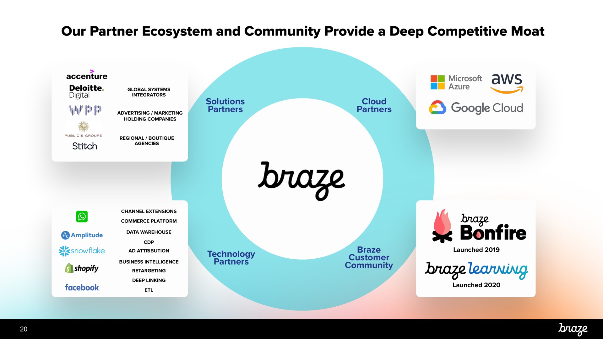 our partner ecosystem and community provide a deep competitive moat | Braze