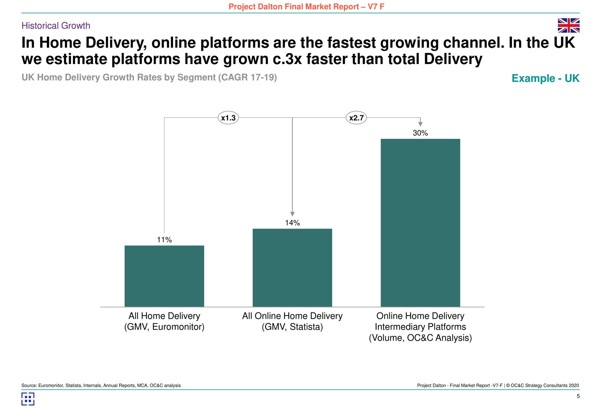 in home delivery platforms are the growing channel in the we estimate platforms have grown faster than total delivery | Deliveroo