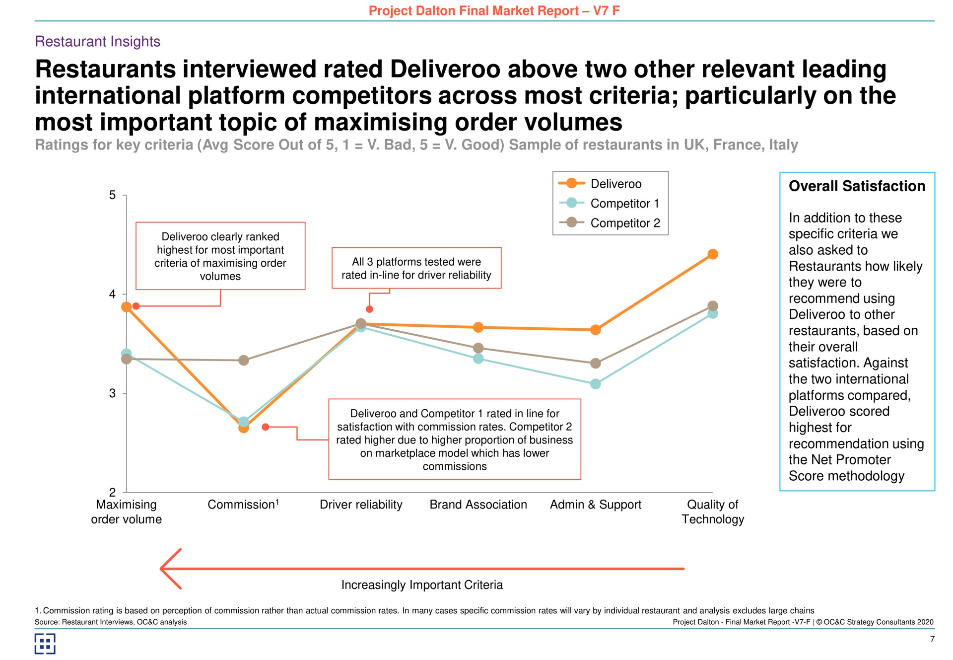 restaurants interviewed rated above two other relevant leading international platform competitors across most criteria particularly on the most important topic of order volumes | Deliveroo