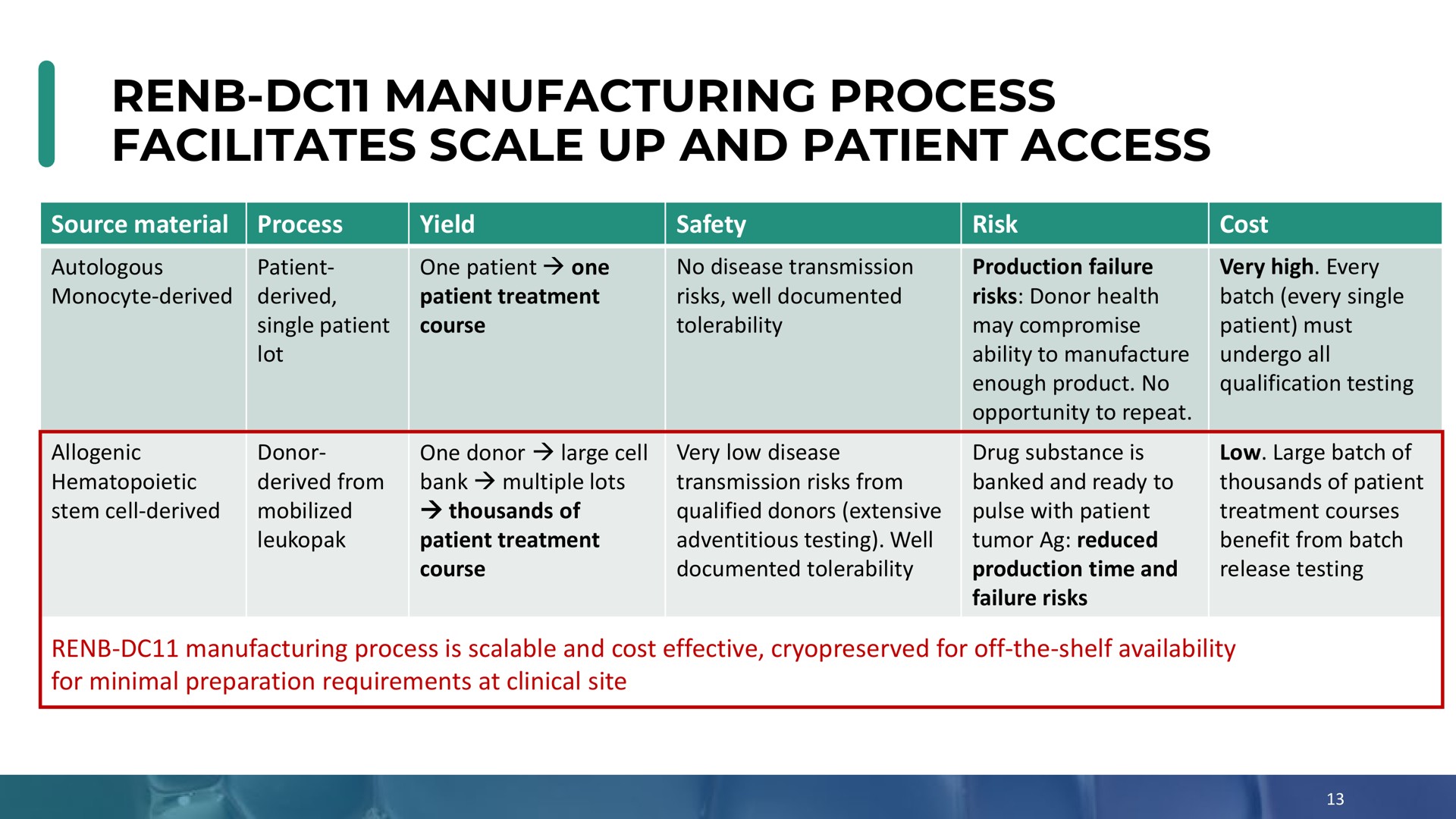 manufacturing process facilitates scale up and patient access | Enochian Biosciences
