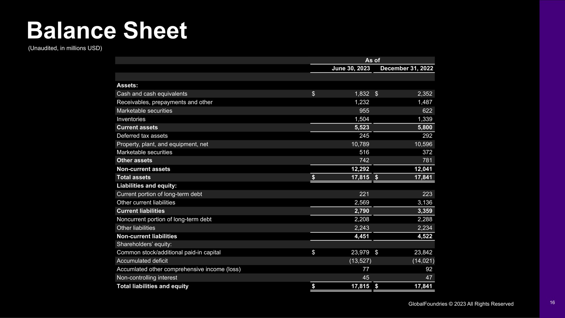 balance sheet | GlobalFoundries