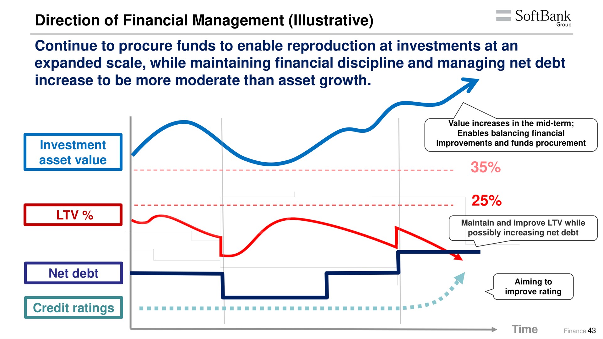 direction of financial management illustrative continue to procure funds to enable reproduction at investments at an expanded scale while maintaining financial discipline and managing net debt increase to be more moderate than asset growth investment asset value net debt credit ratings | SoftBank