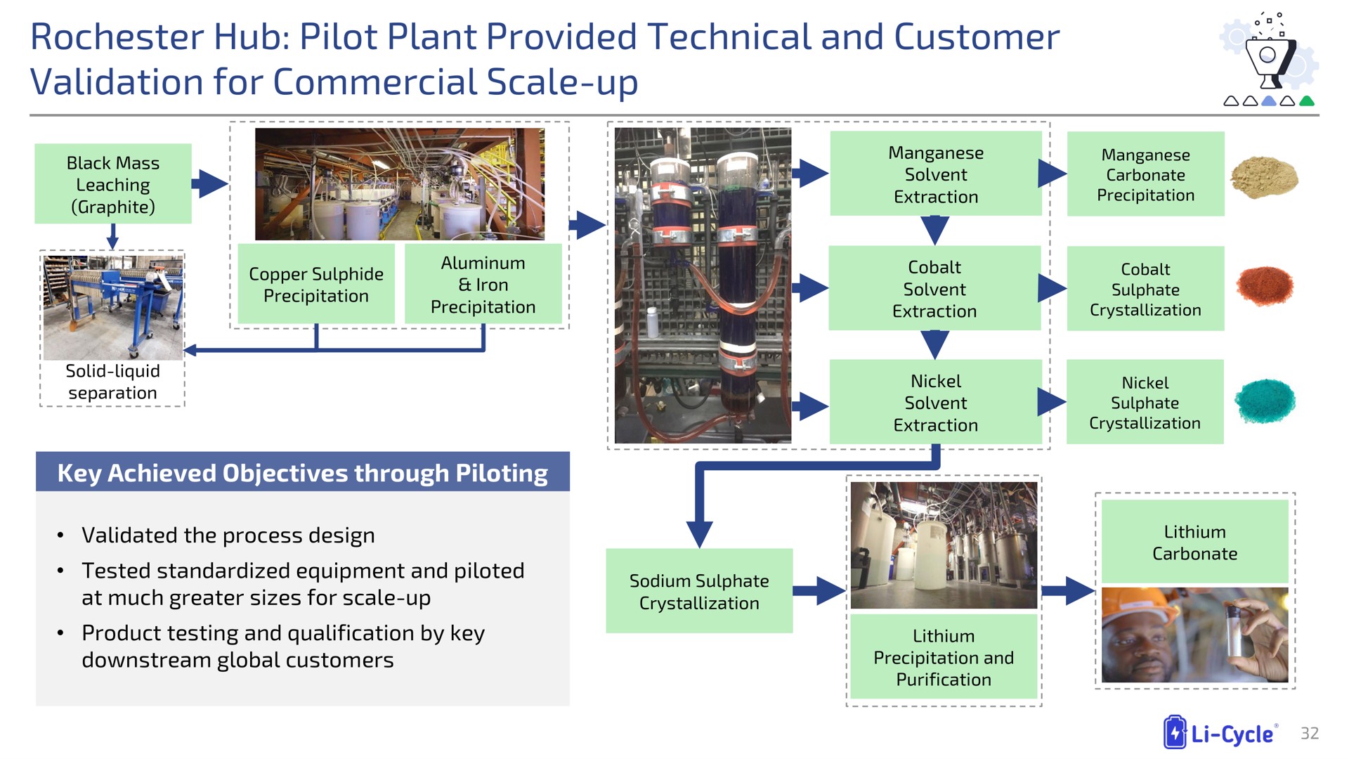 hub pilot plant provided technical and customer validation for commercial scale up a | Li-Cycle