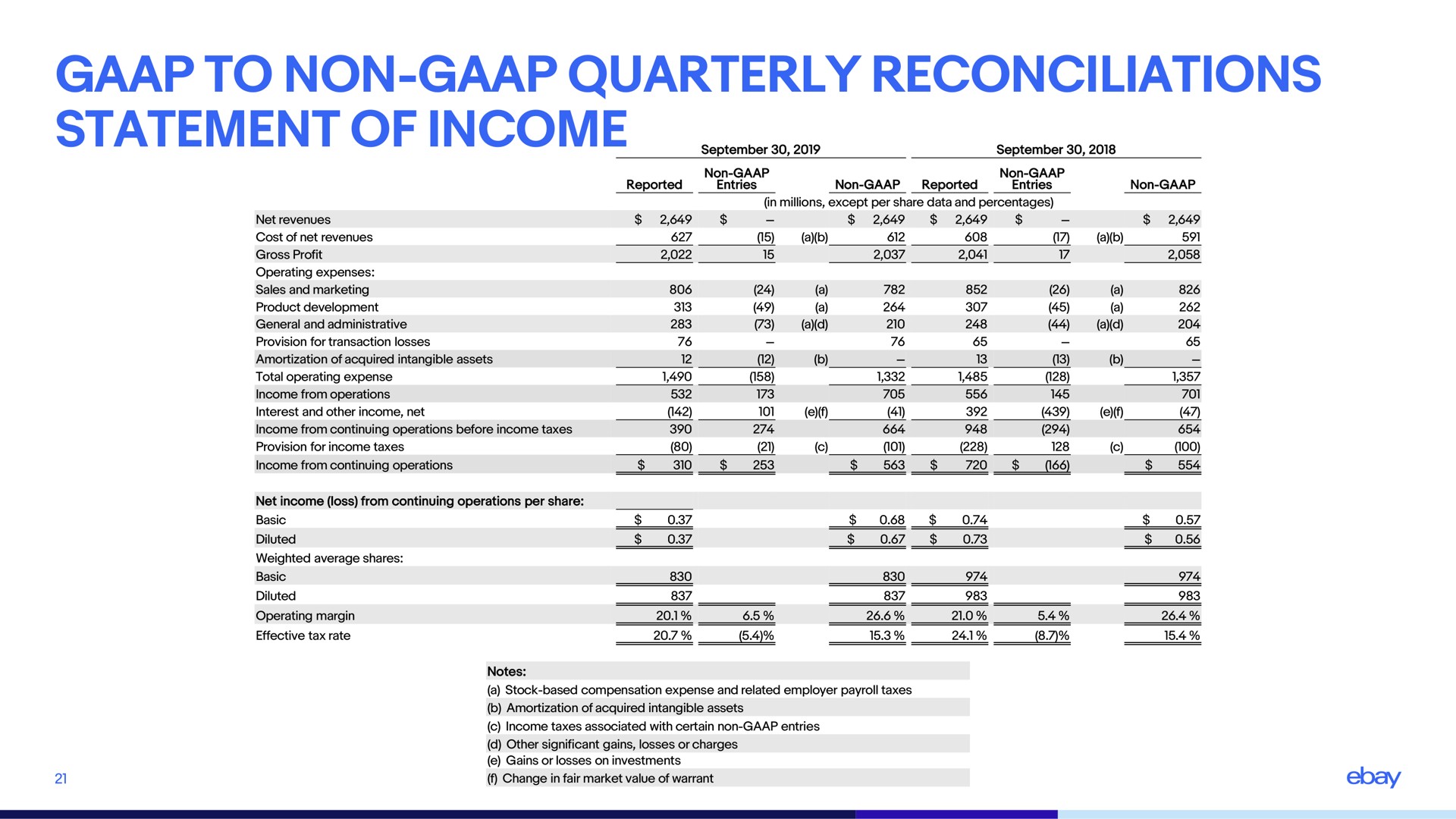 to non quarterly reconciliations statement of income | eBay