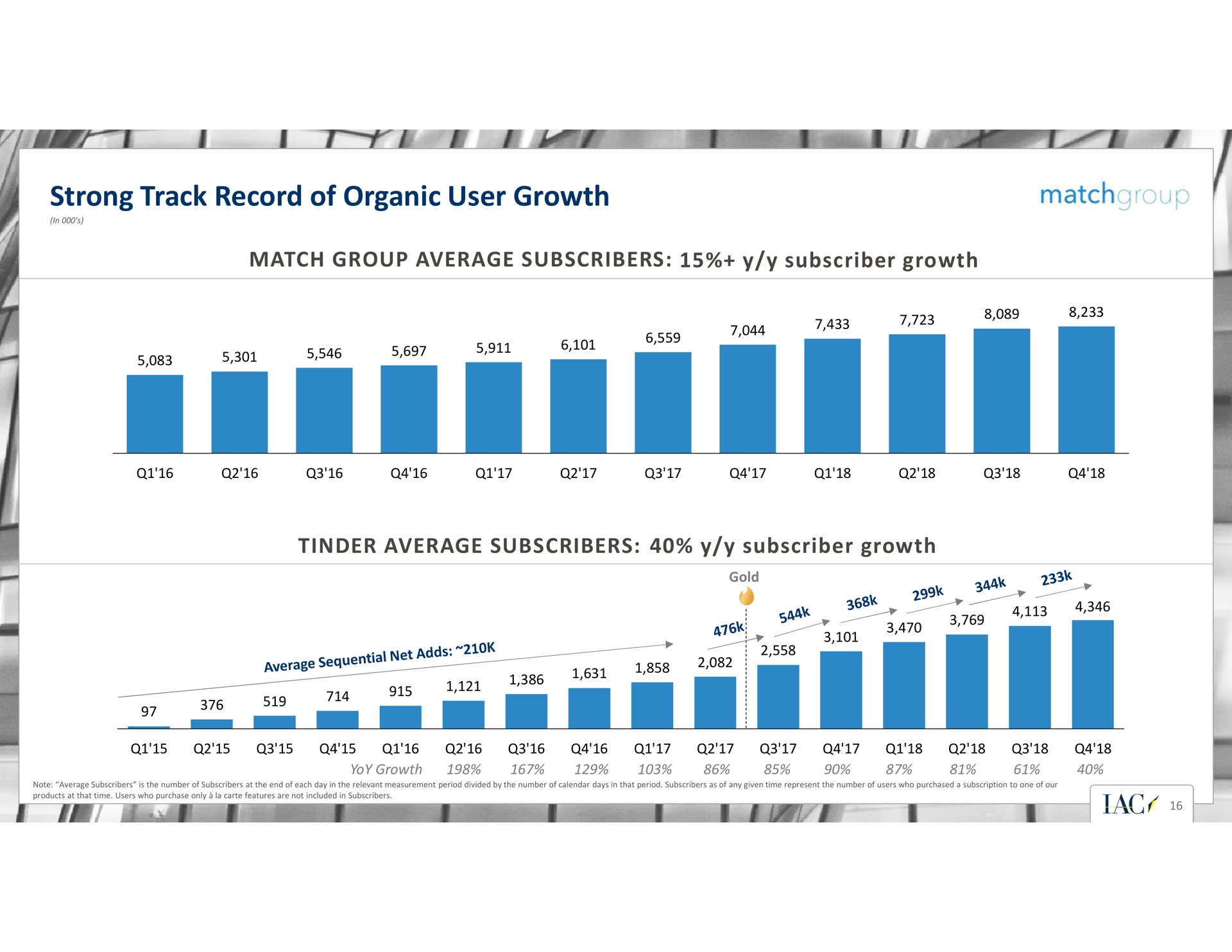 strong track record of organic user growth i | IAC