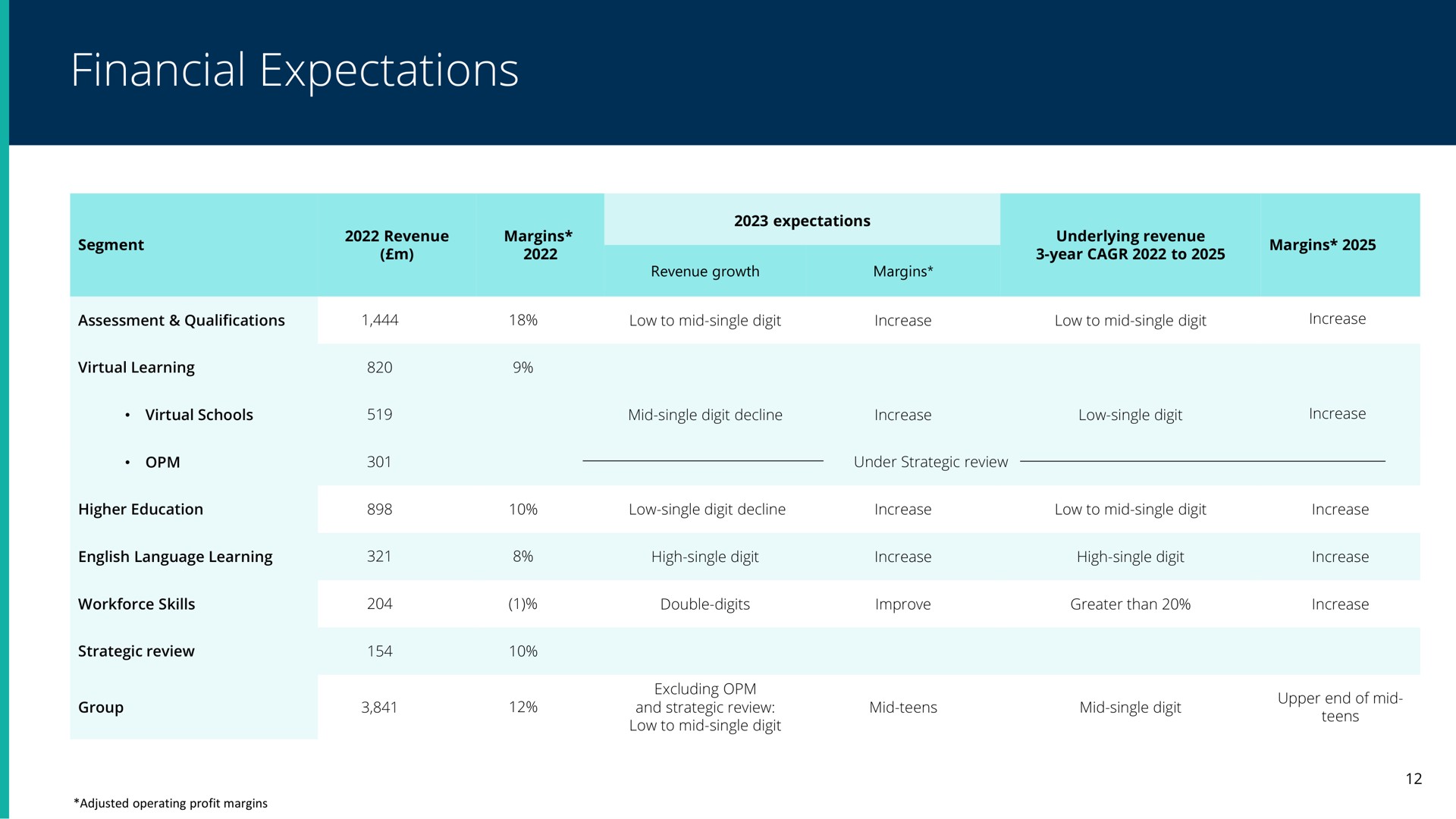 financial expectations alec a segment a margins | Pearson