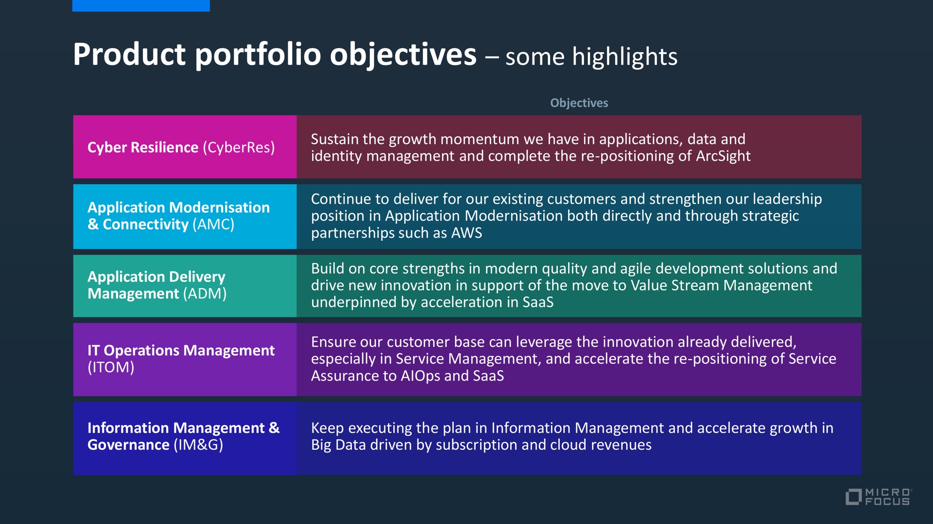 product portfolio objectives some highlights | Micro Focus