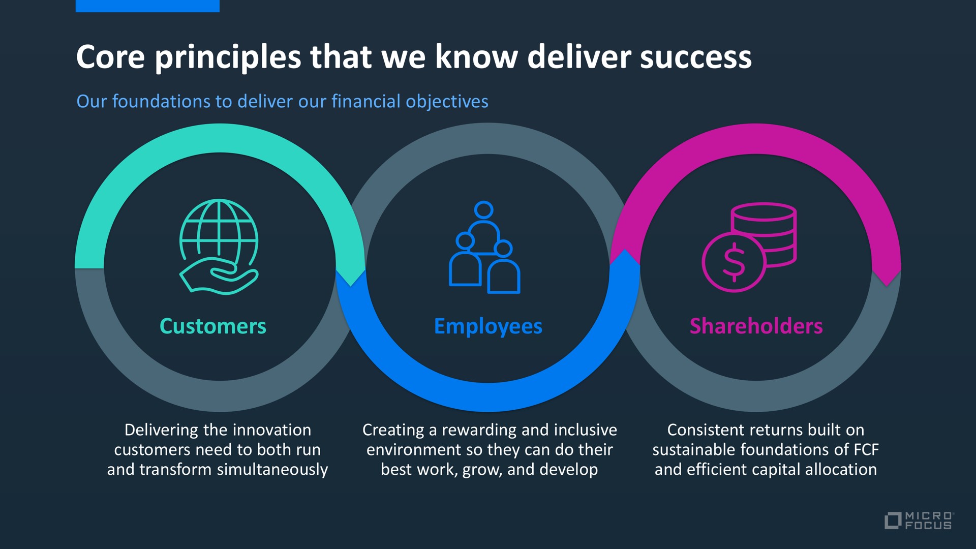 core principles that we know deliver success | Micro Focus