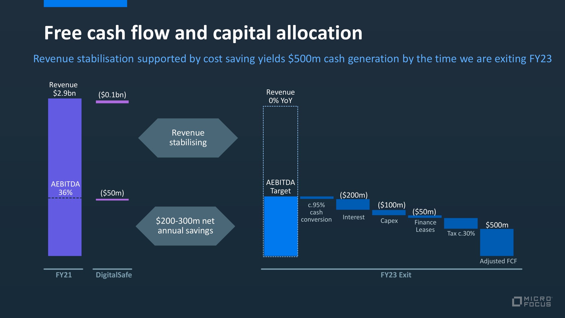 free cash flow and capital allocation | Micro Focus