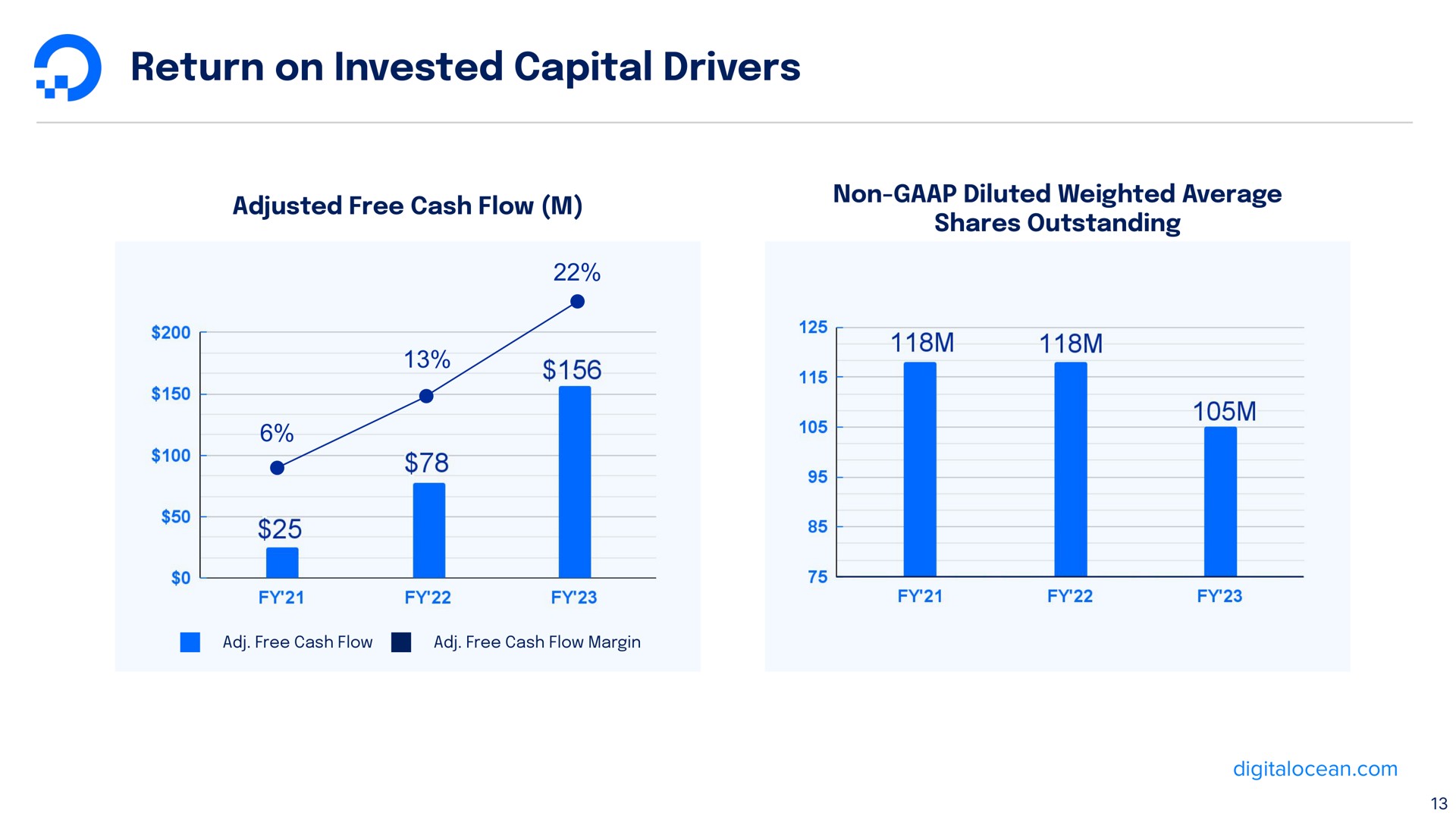 return on invested capital drivers | DigitalOcean