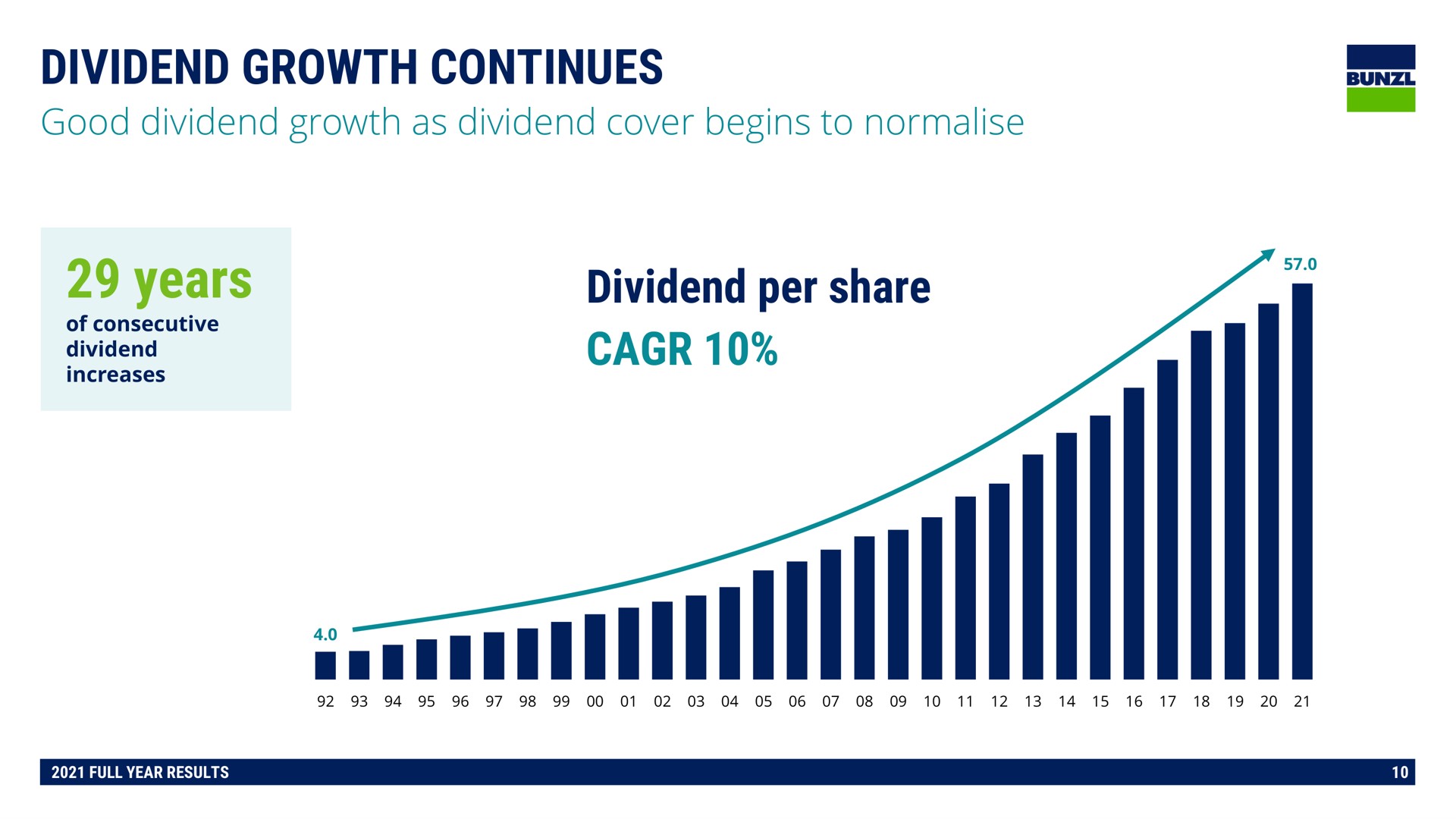 dividend growth continues years dividend per share on yea | Bunzl