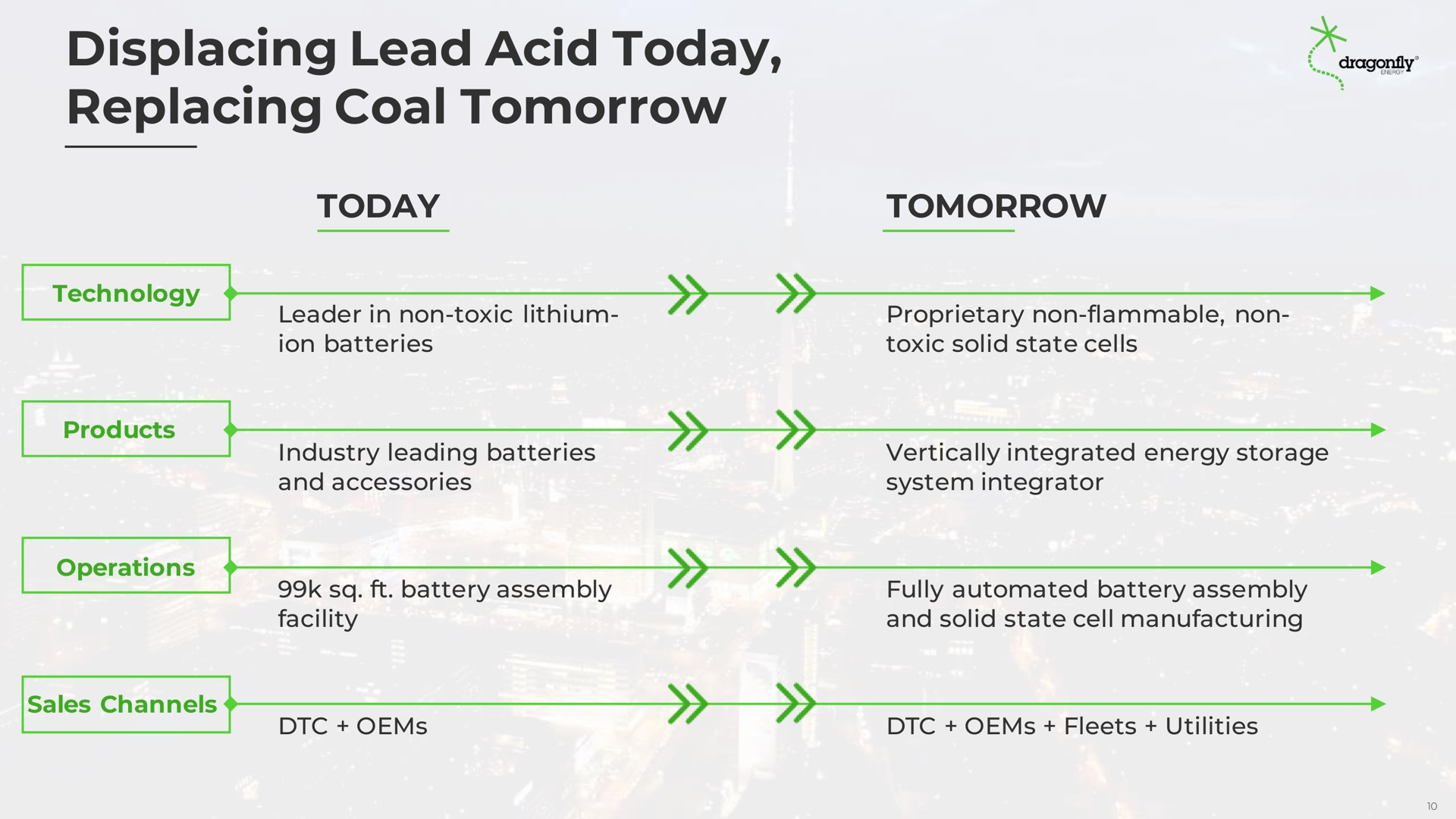 displacing lead acid today replacing coal tomorrow | Dragonfly Energy