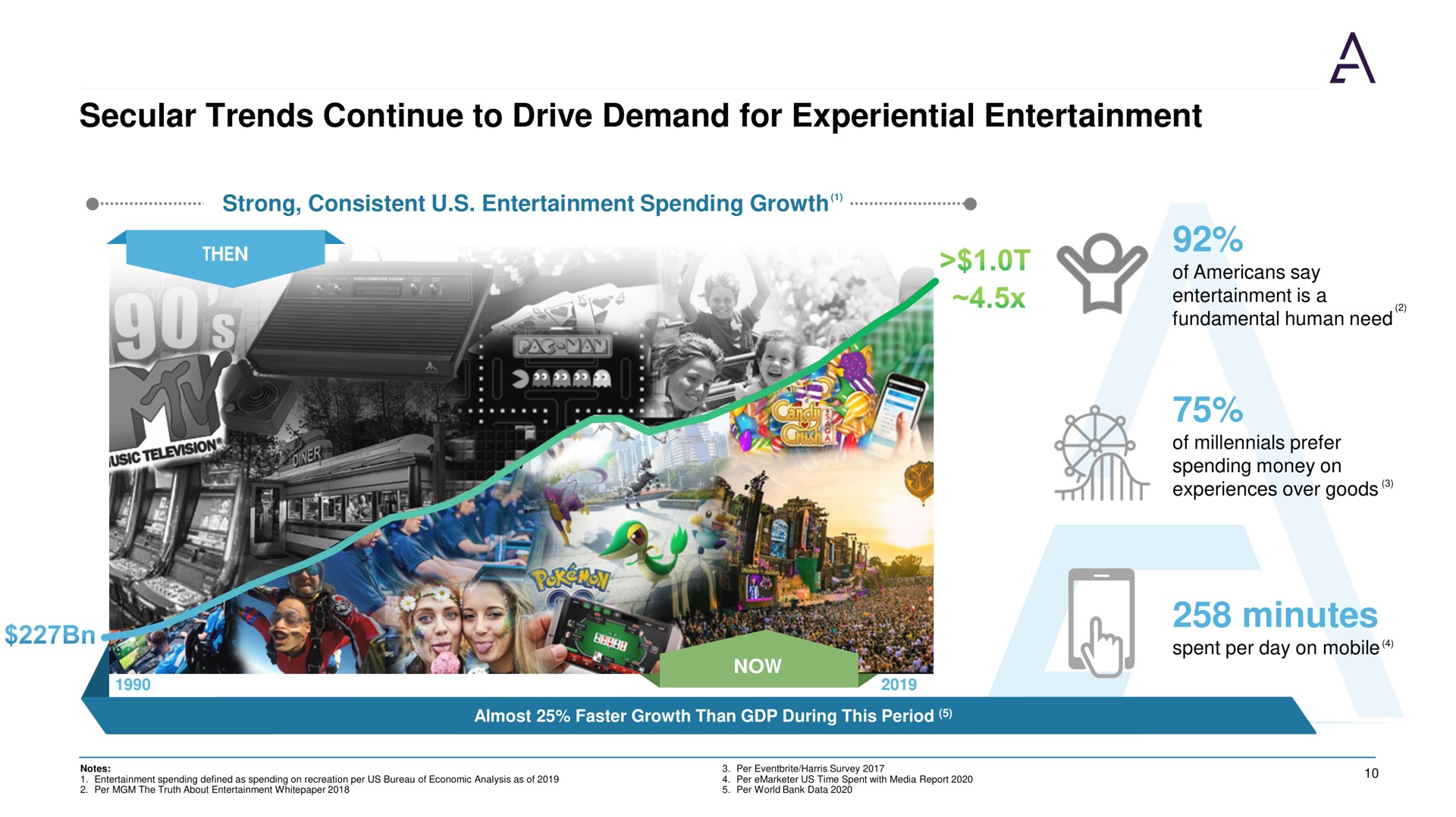 secular trends continue to drive demand for experiential entertainment minutes a | Acies