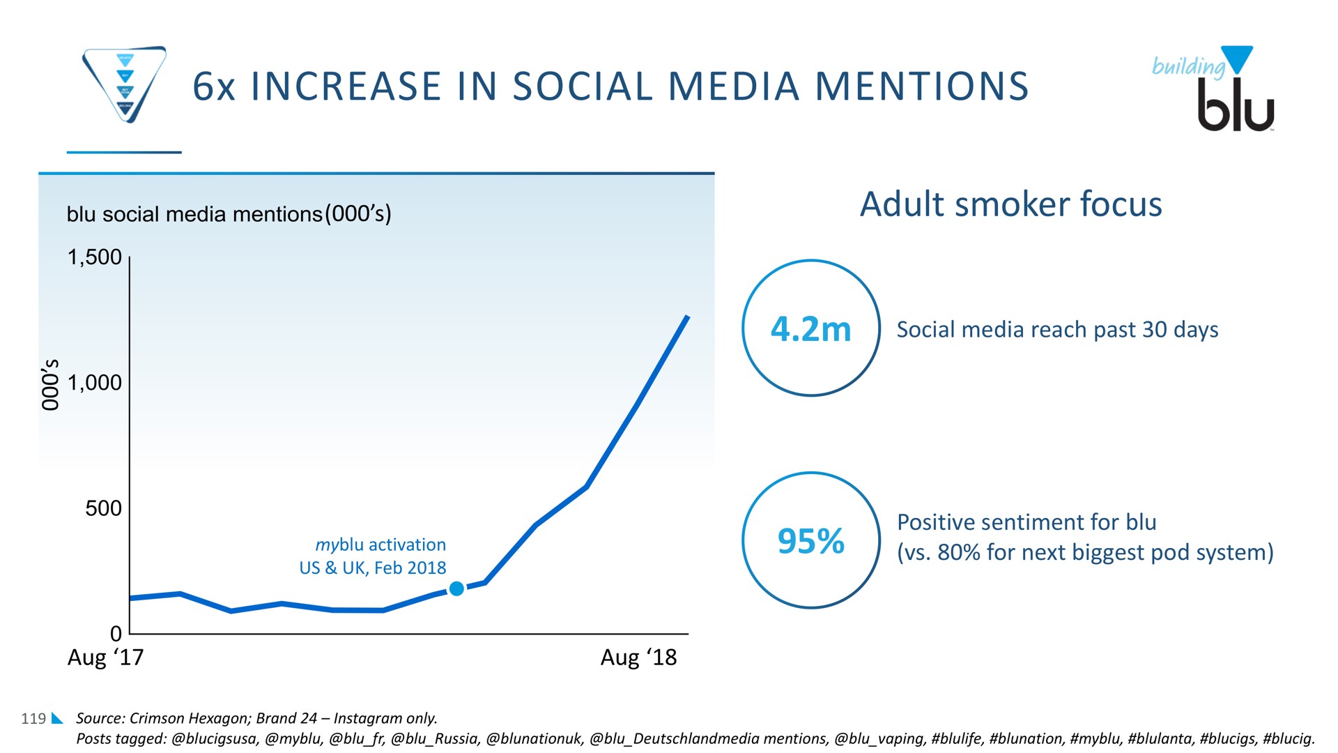 increase in social media mentions | Imperial Brands