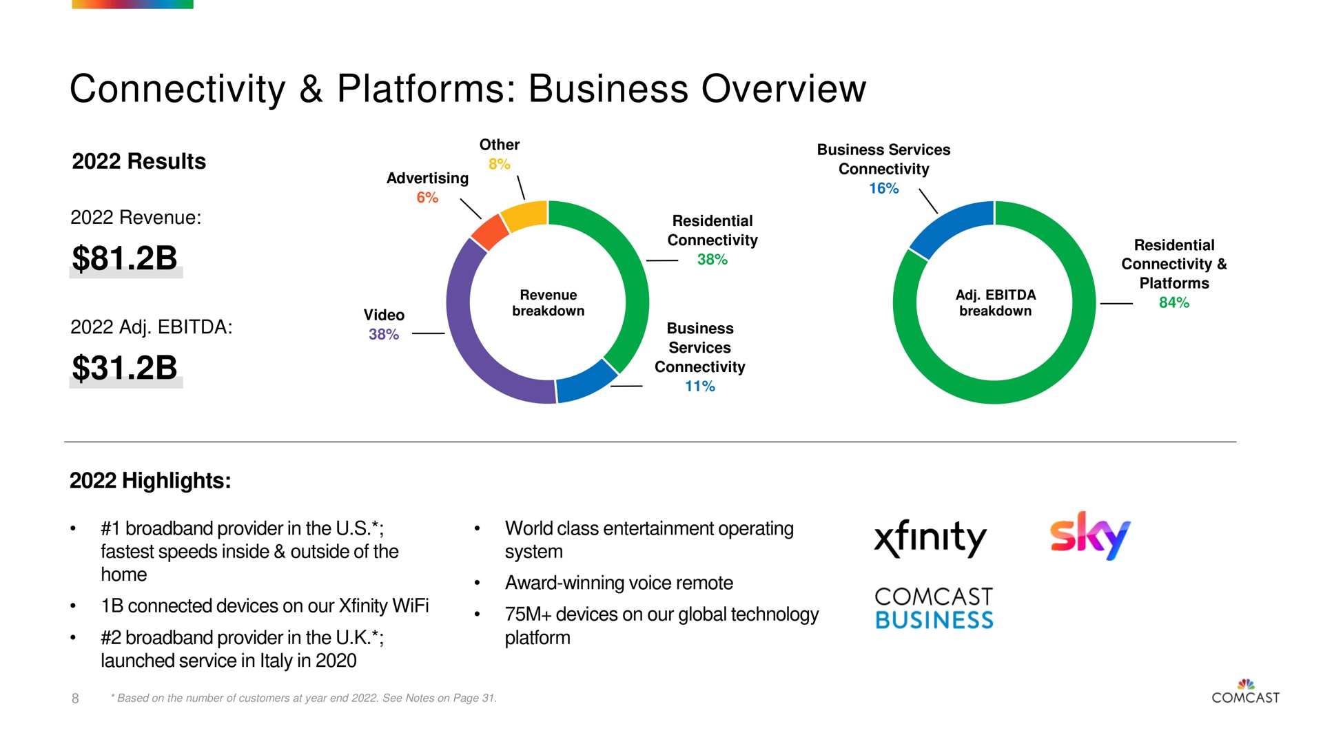 connectivity platforms business overview sky | Comcast