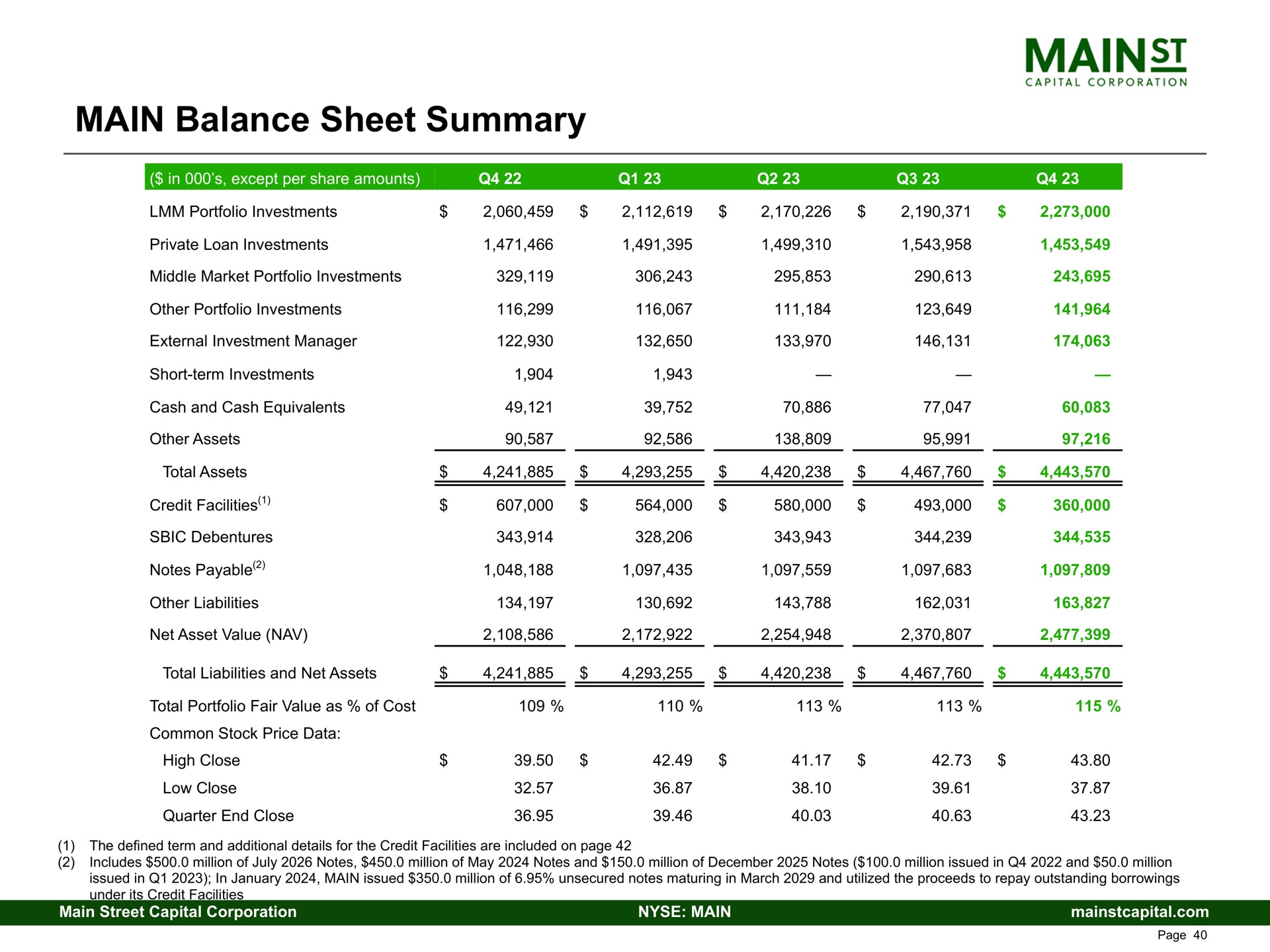 main balance sheet summary | Main Street Capital