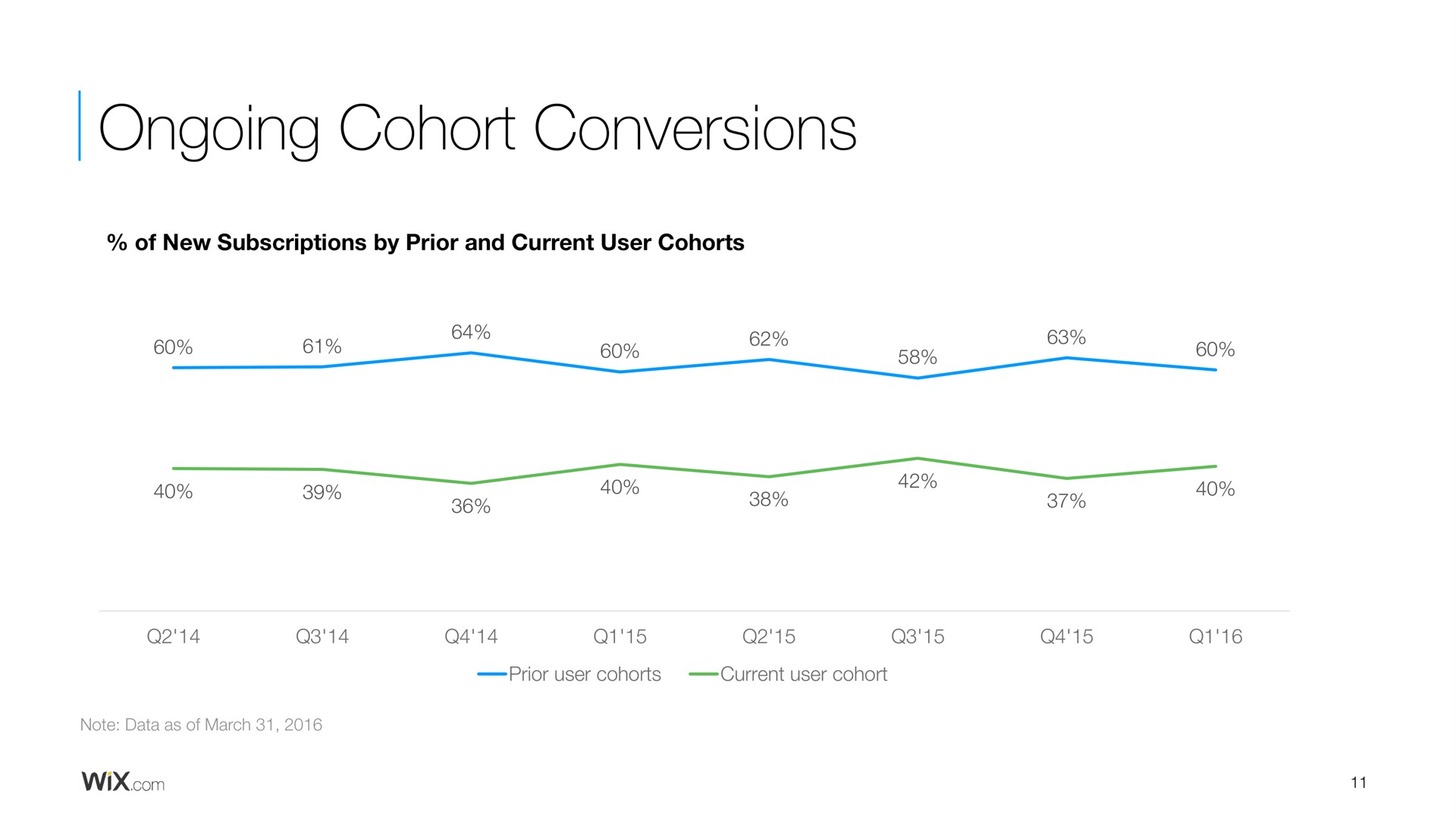 ongoing cohort conversions of new subscriptions by prior and current user cohorts a prior user cohorts current user note data as of march | Wix