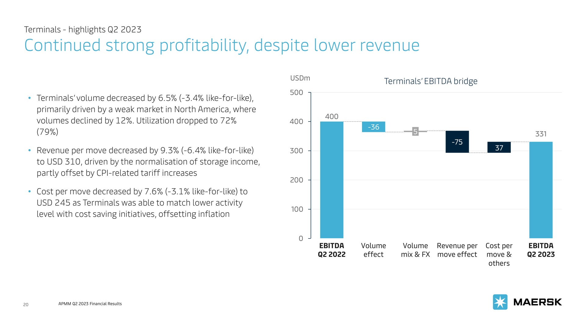 continued strong profitability despite lower revenue | Maersk