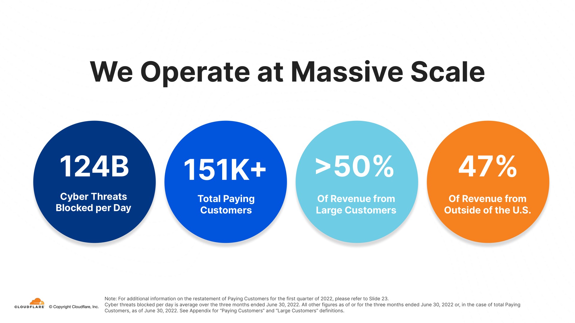 we operate at massive scale | Cloudflare