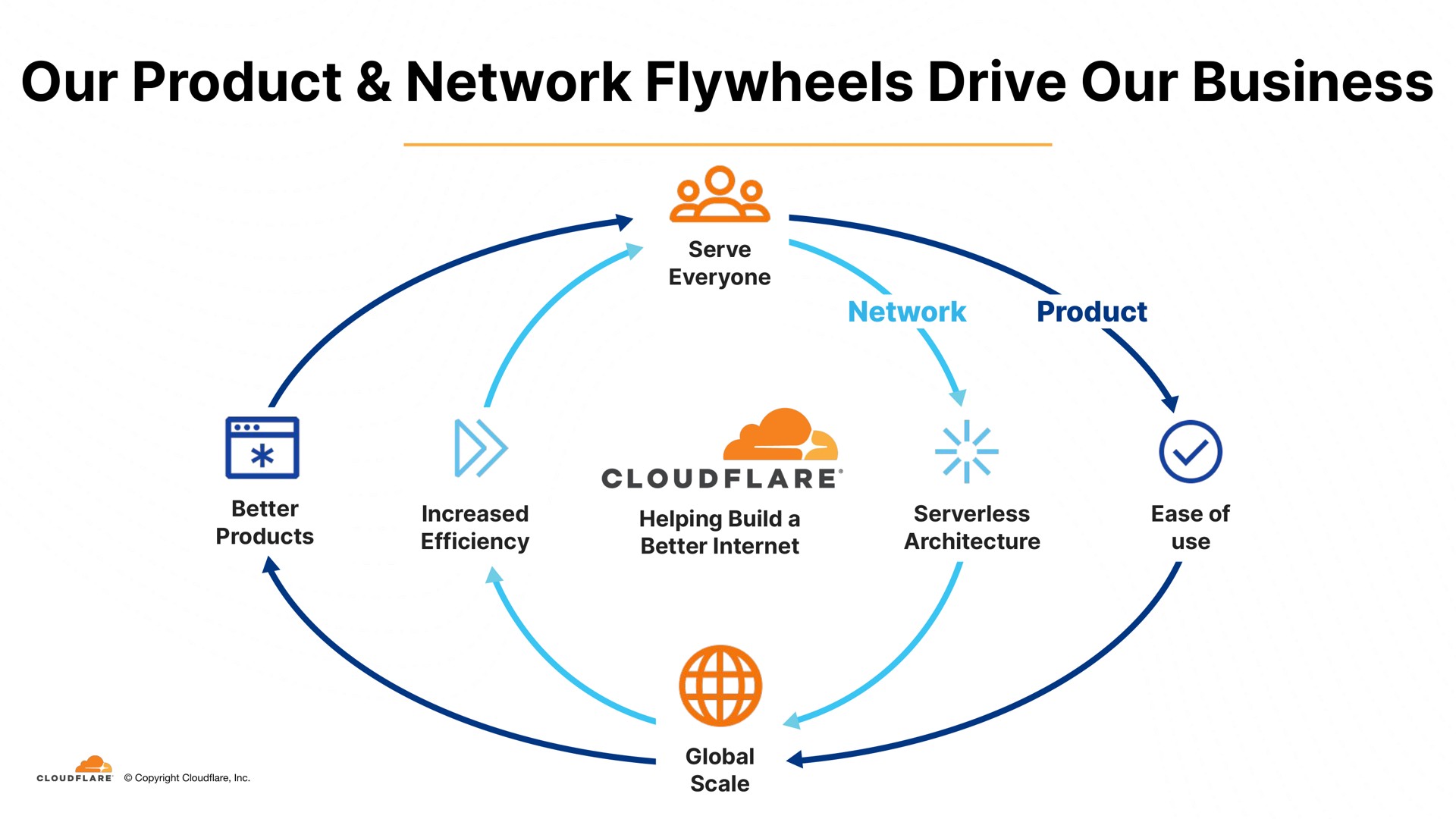 our product network flywheels drive our business a | Cloudflare